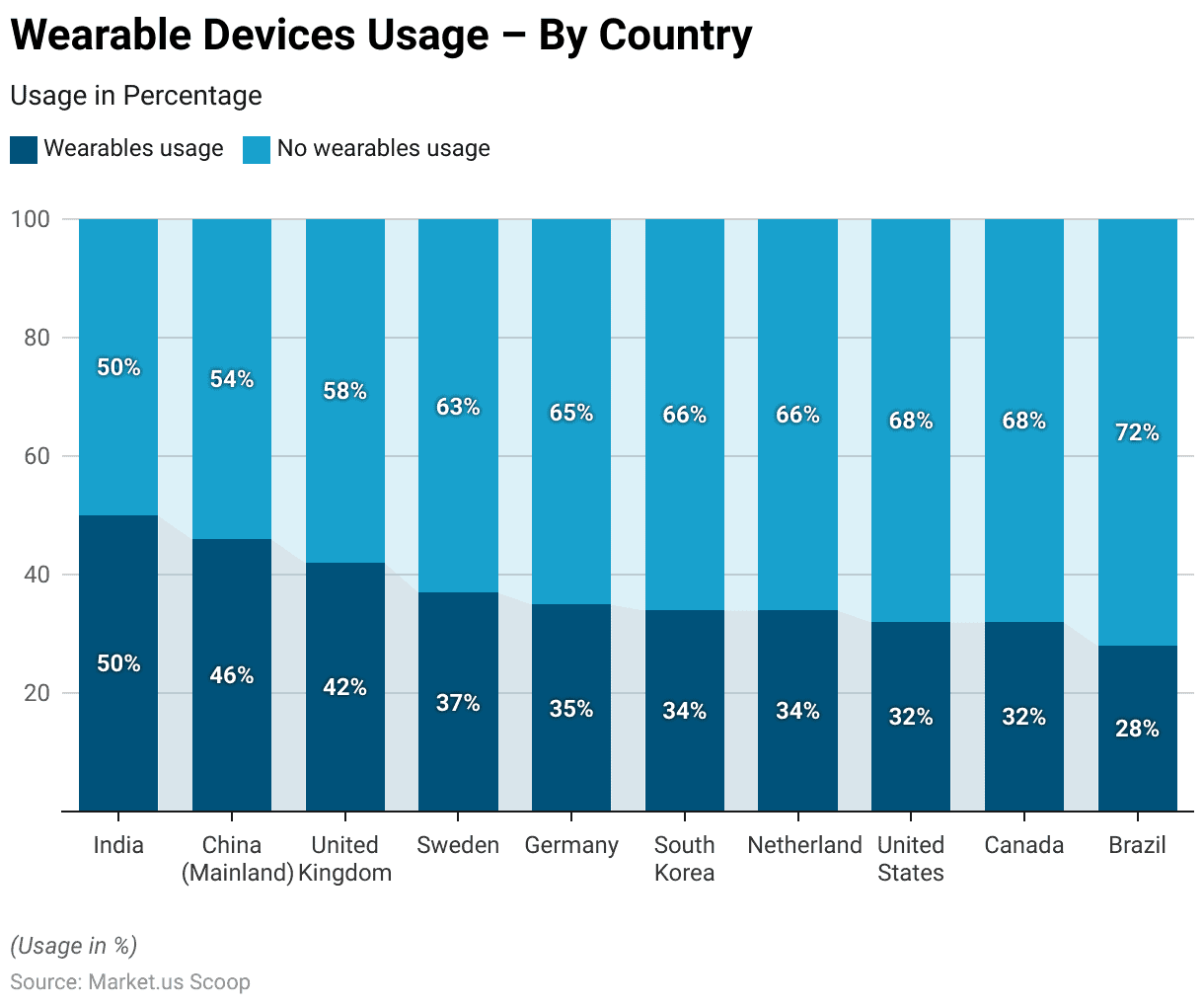 Smart Wearables Statistics