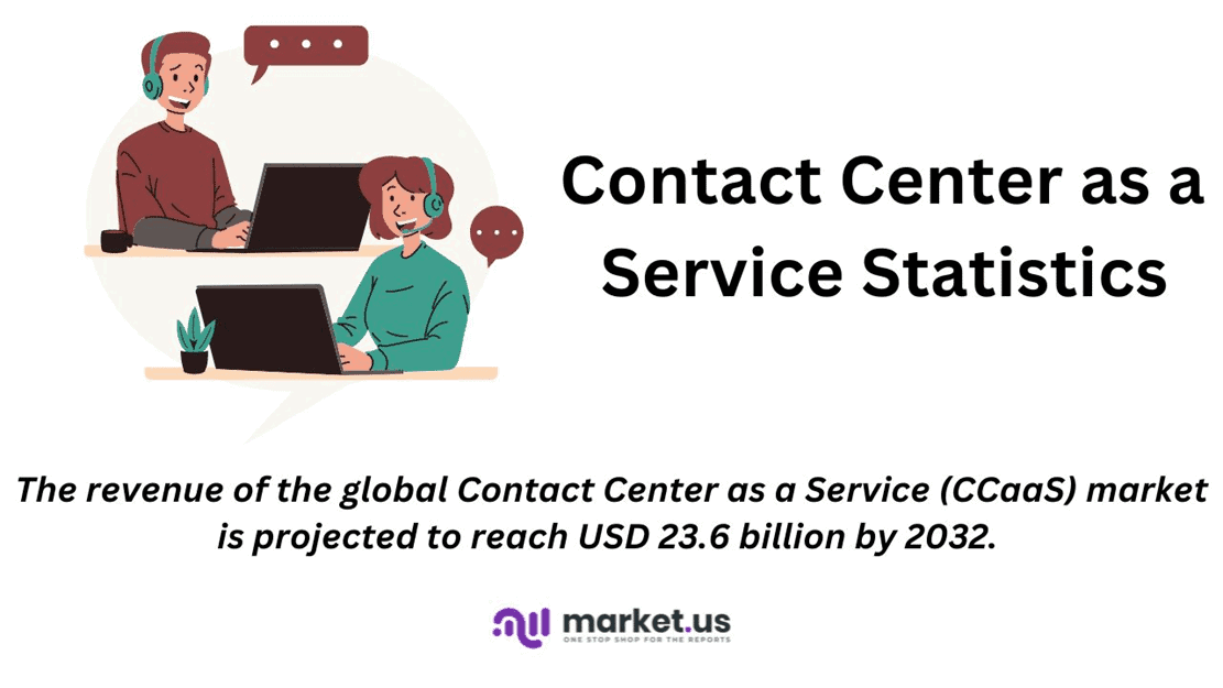 Contact Center as a Service Statistics