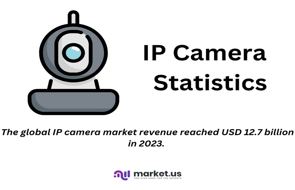 IP Camera Statistics