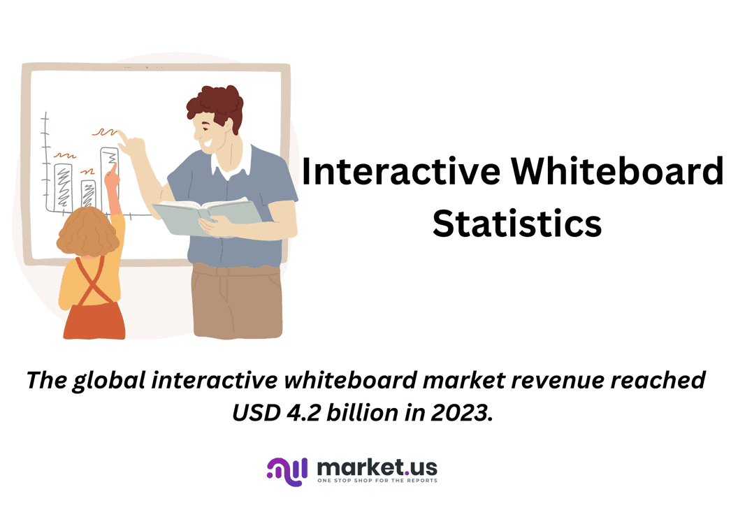 Interactive Whiteboard Statistics