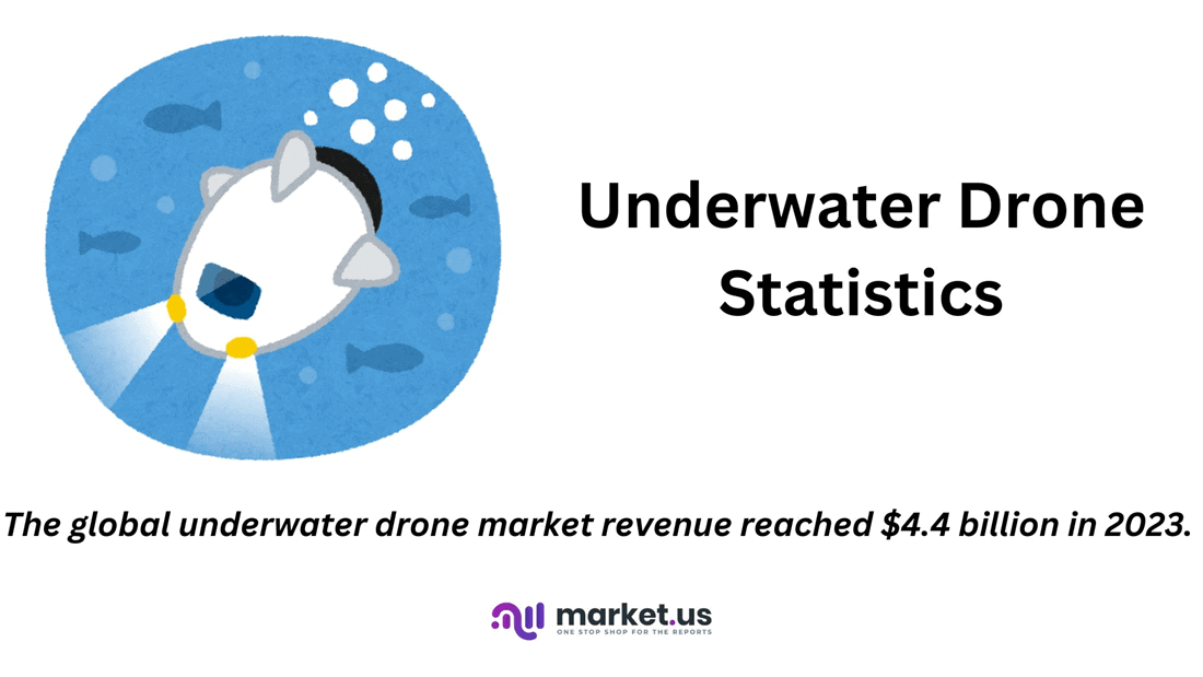 Underwater Drone Statistics