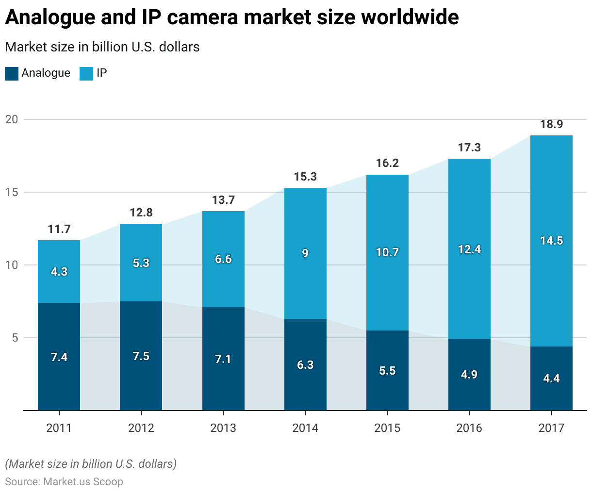 IP Camera Statistics