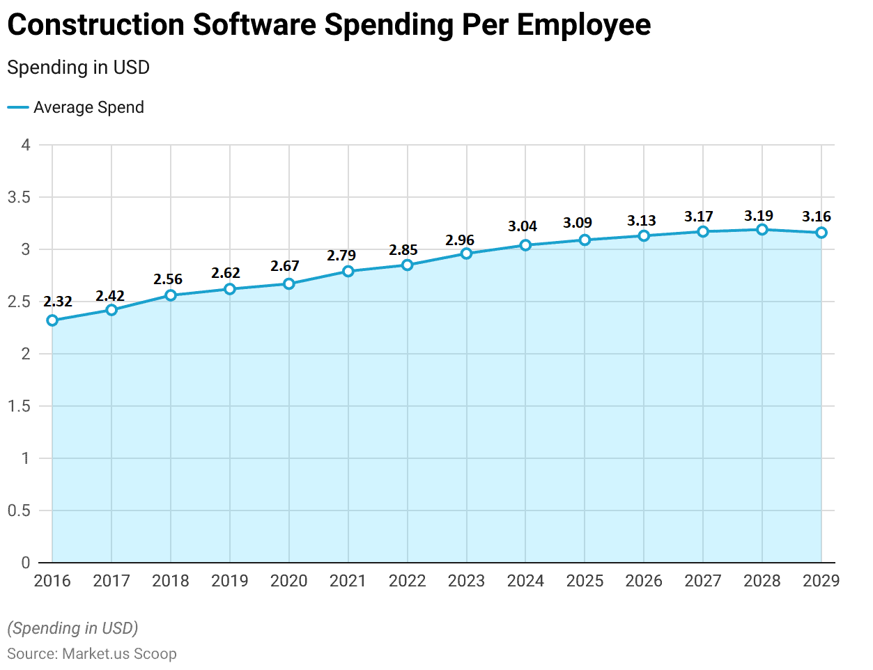 Construction Software Statistics