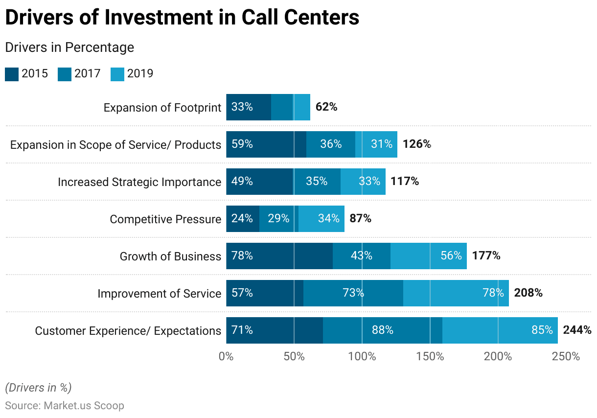 Contact Center as a Service Statistics