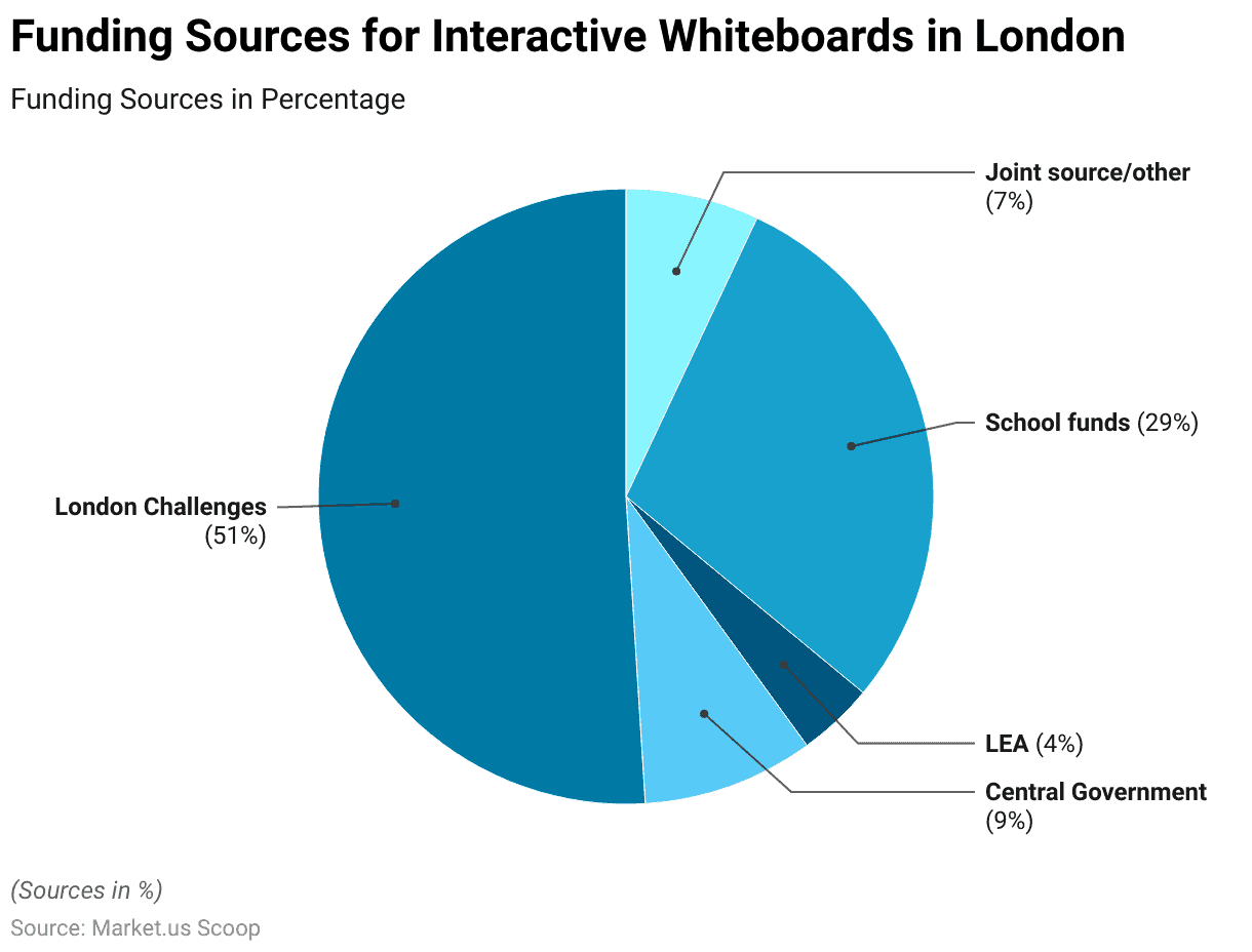 Interactive Whiteboard Statistics