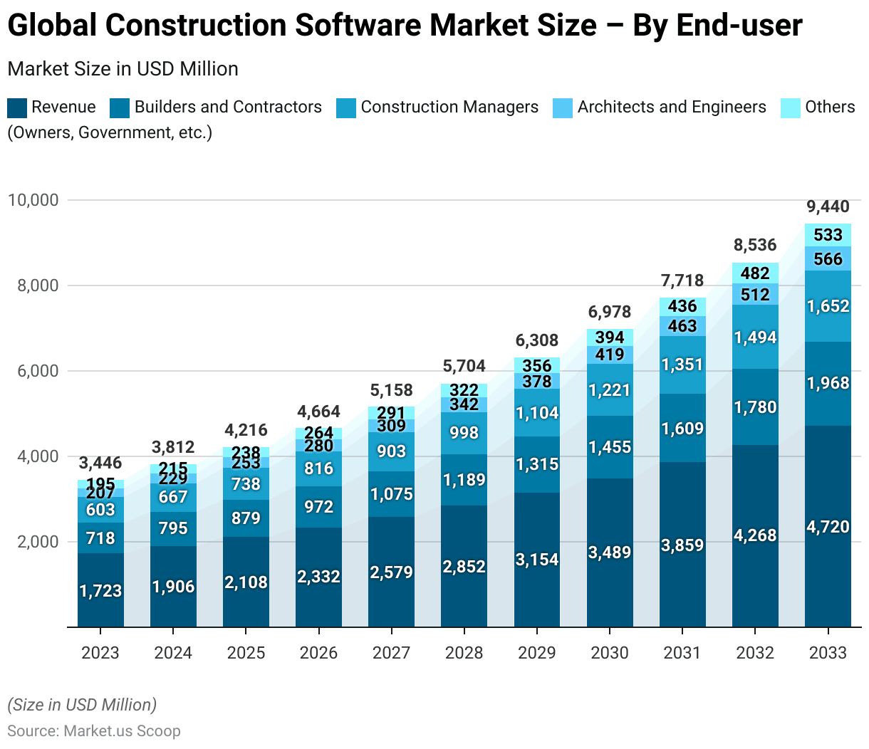 Construction Software Statistics