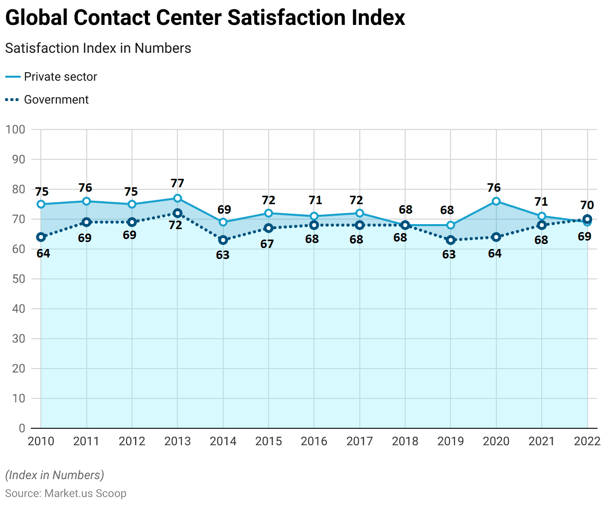 Contact Center as a Service Statistics