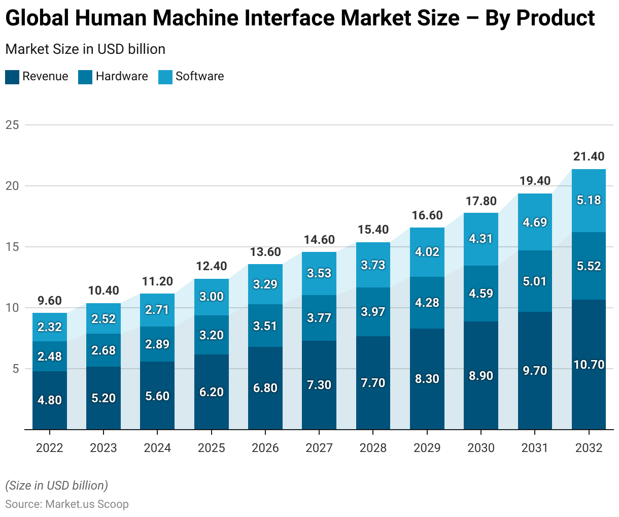 Human Machine Interface Statistics