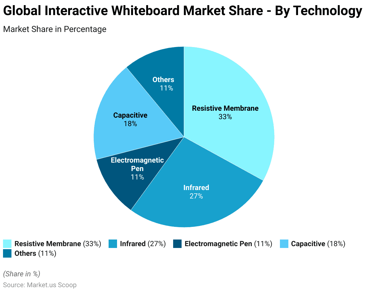 Interactive Whiteboard Statistics