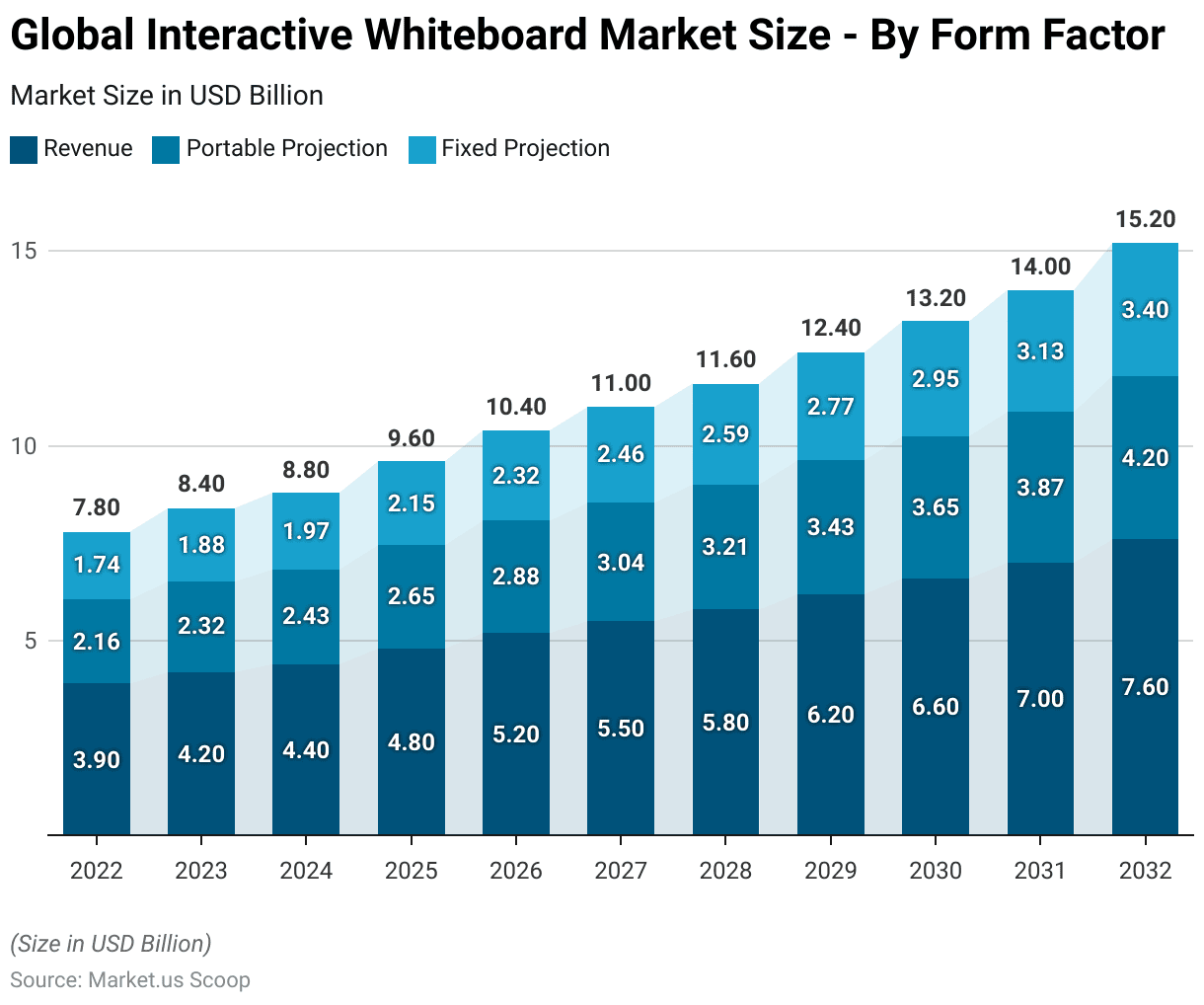 Interactive Whiteboard Statistics