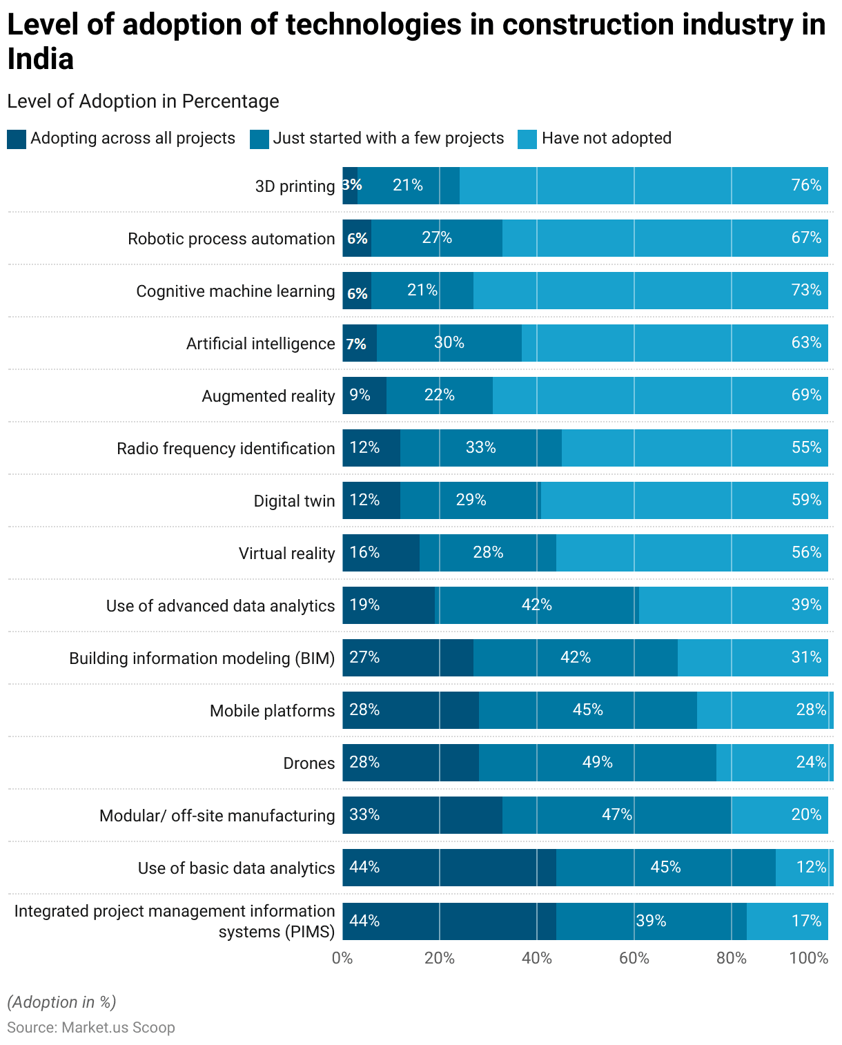 Construction Software Statistics