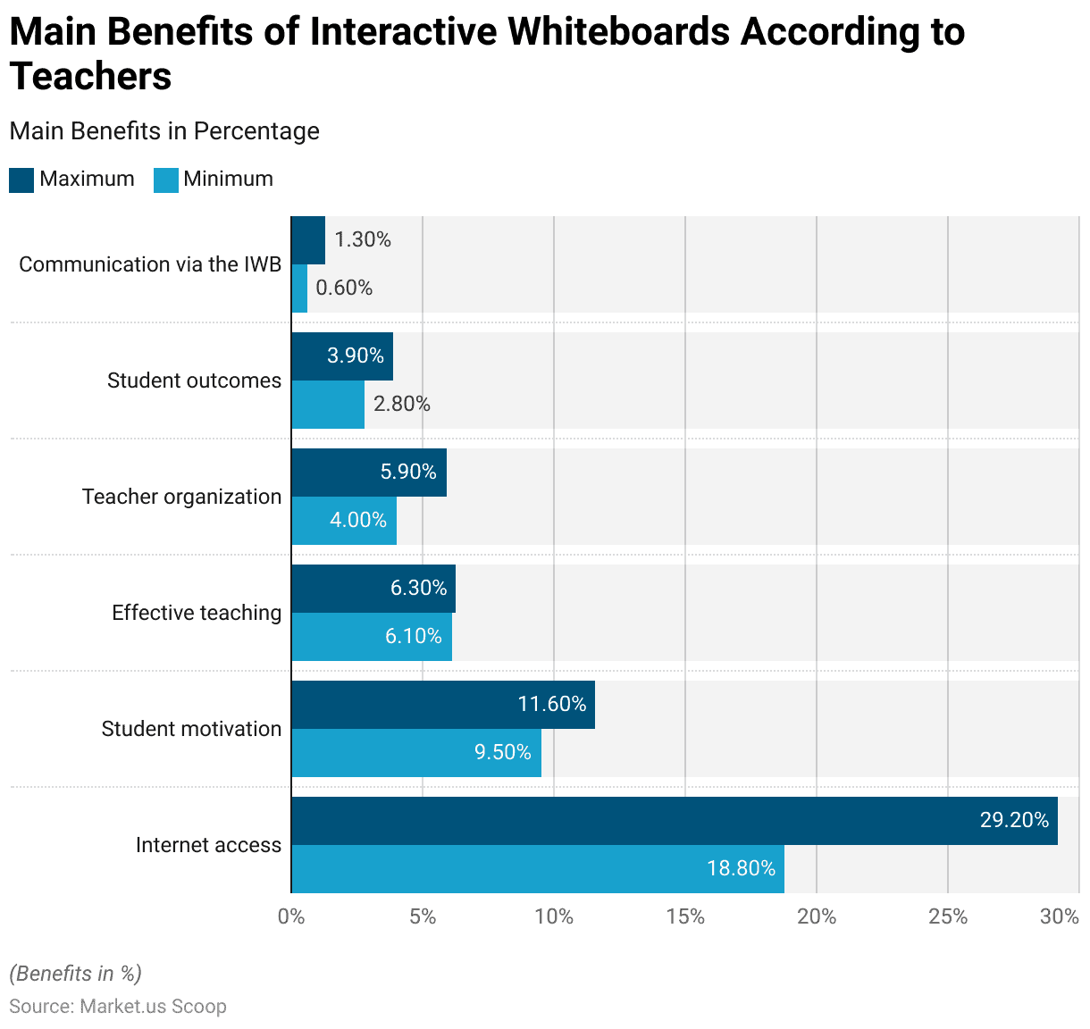 Interactive Whiteboard Statistics