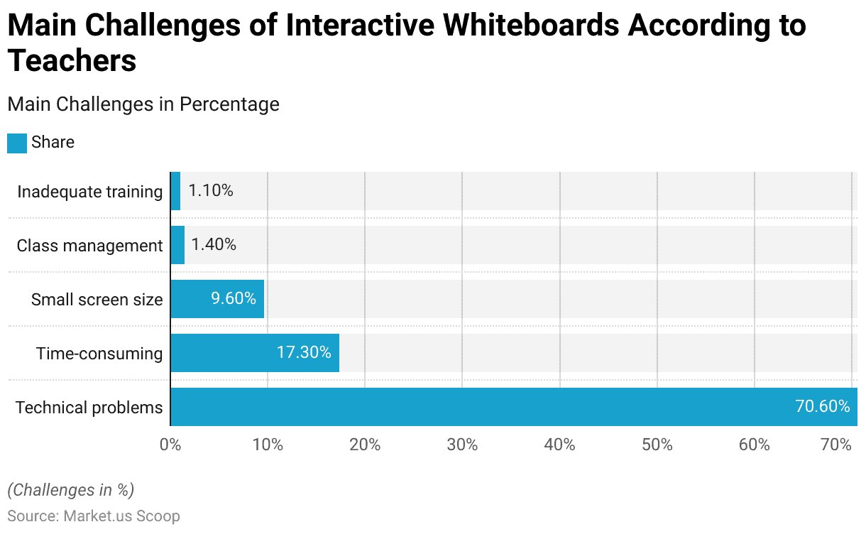 Interactive Whiteboard Statistics