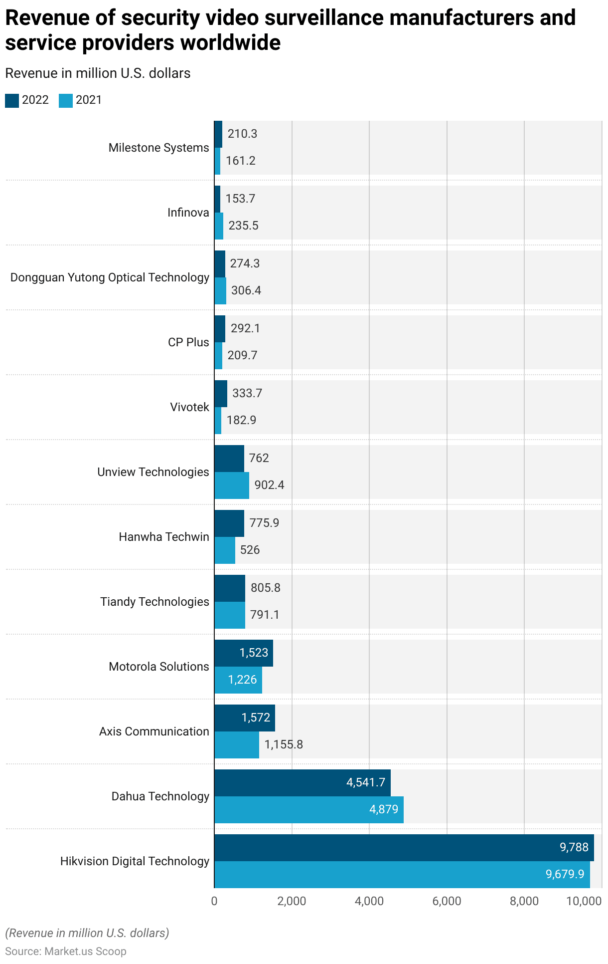 IP Camera Statistics