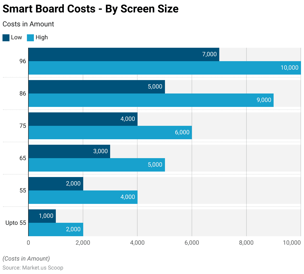 Interactive Whiteboard Statistics