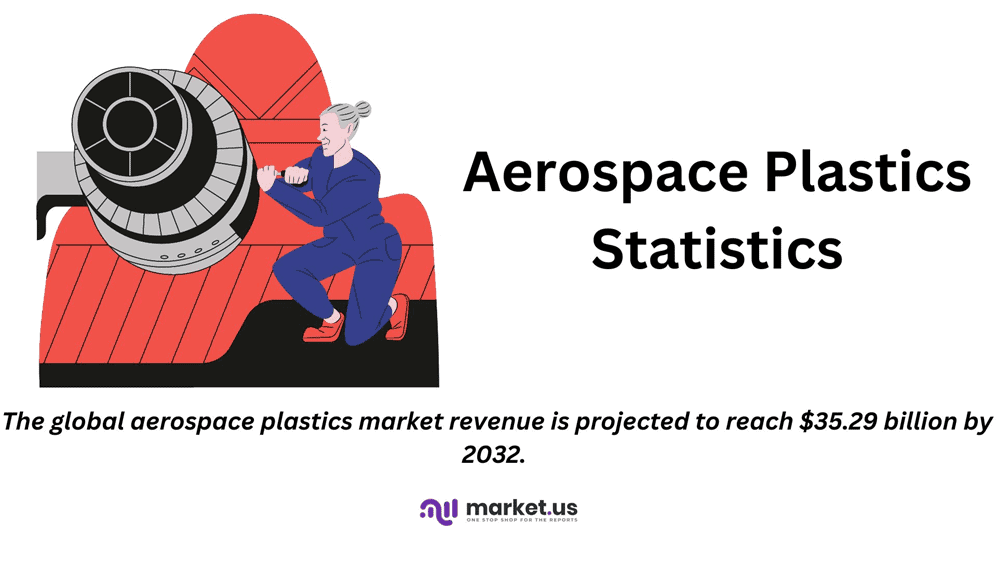 Aerospace Plastics Statistics