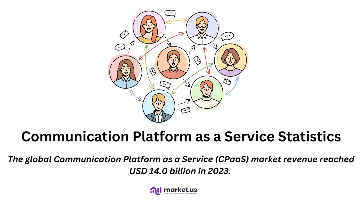 Communication Platform as a Service Statistics