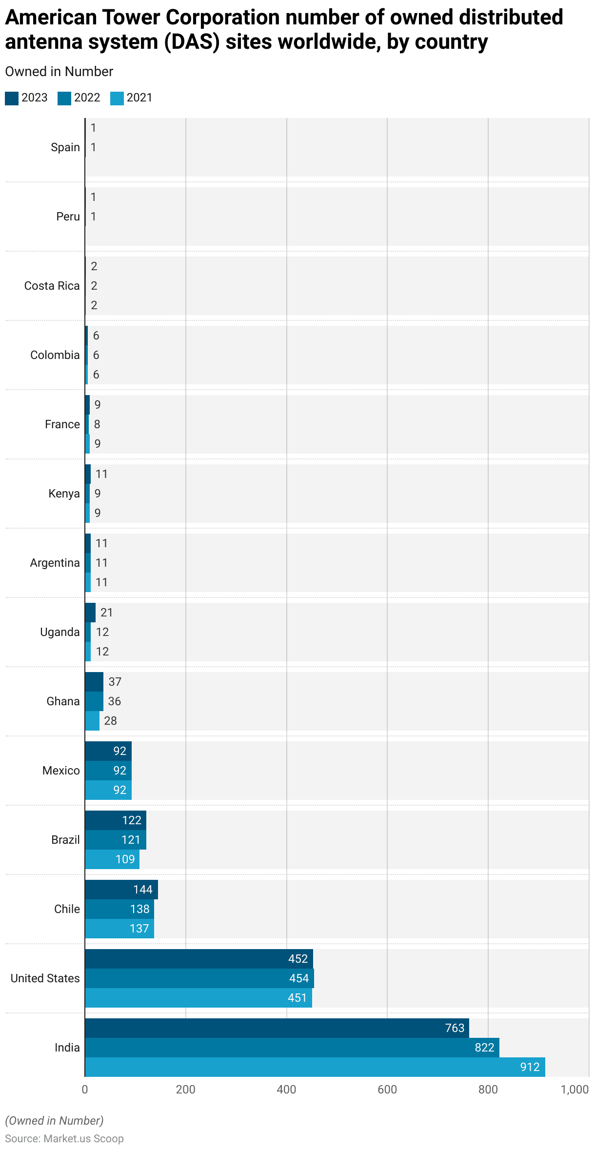 Distributed Antenna System Statistics