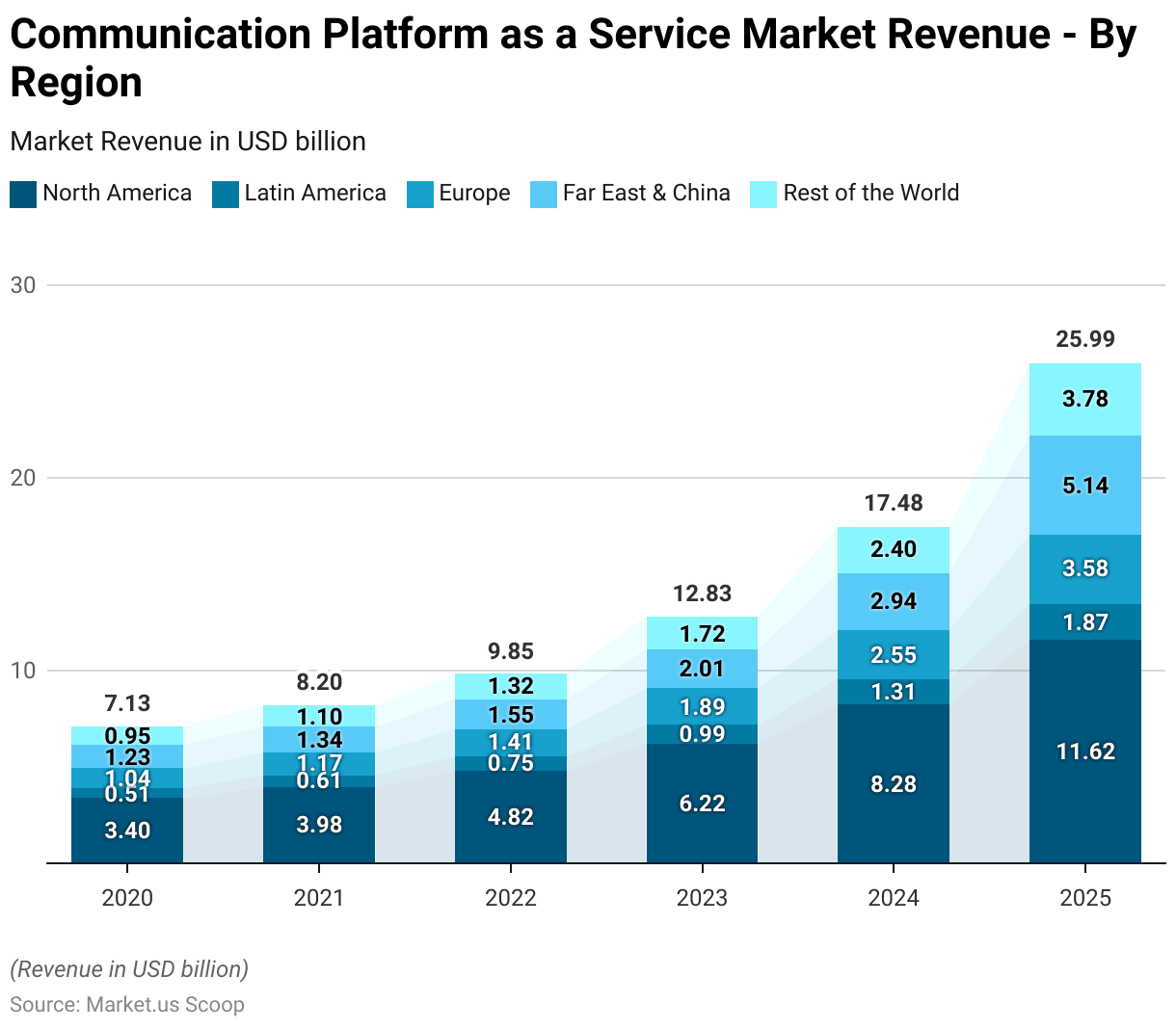 Communication Platform as a Service Statistics