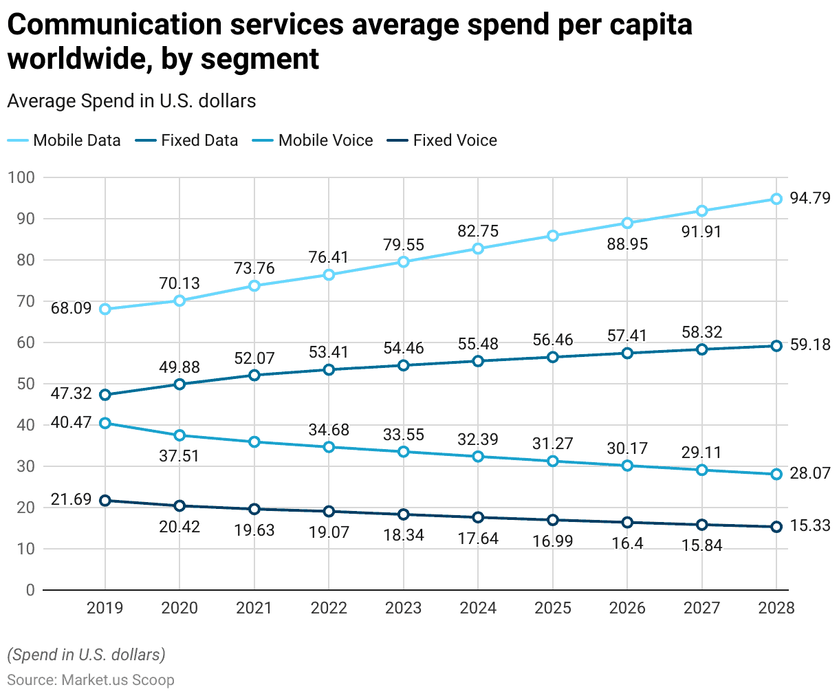 Communication Platform as a Service Statistics