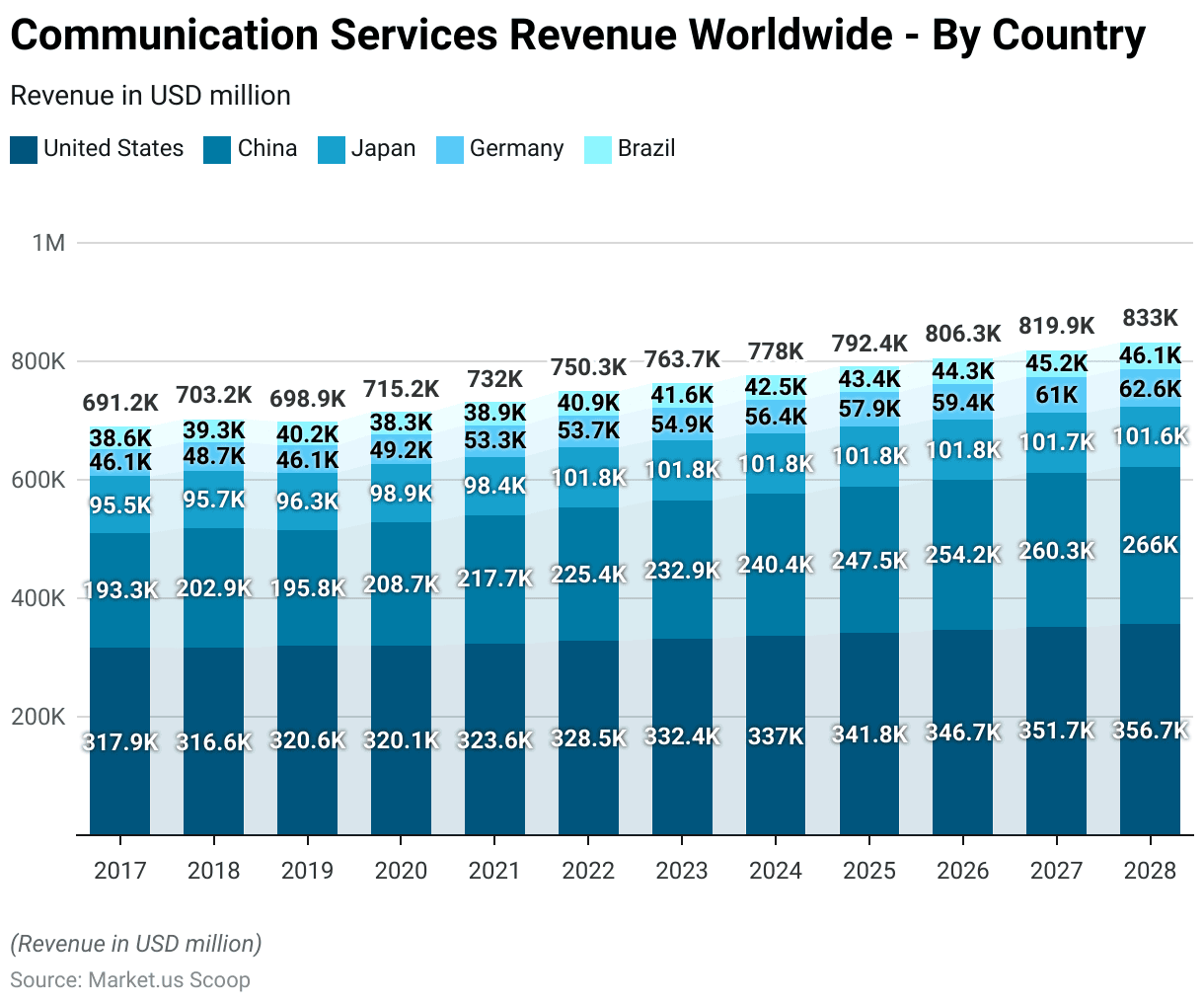 Communication Platform as a Service Statistics