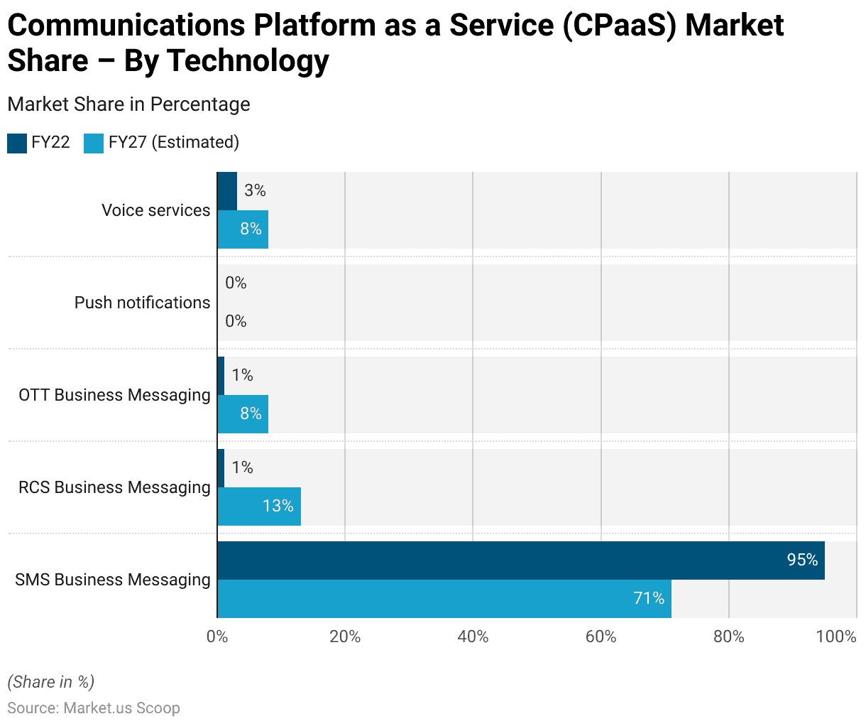 Communication Platform as a Service Statistics