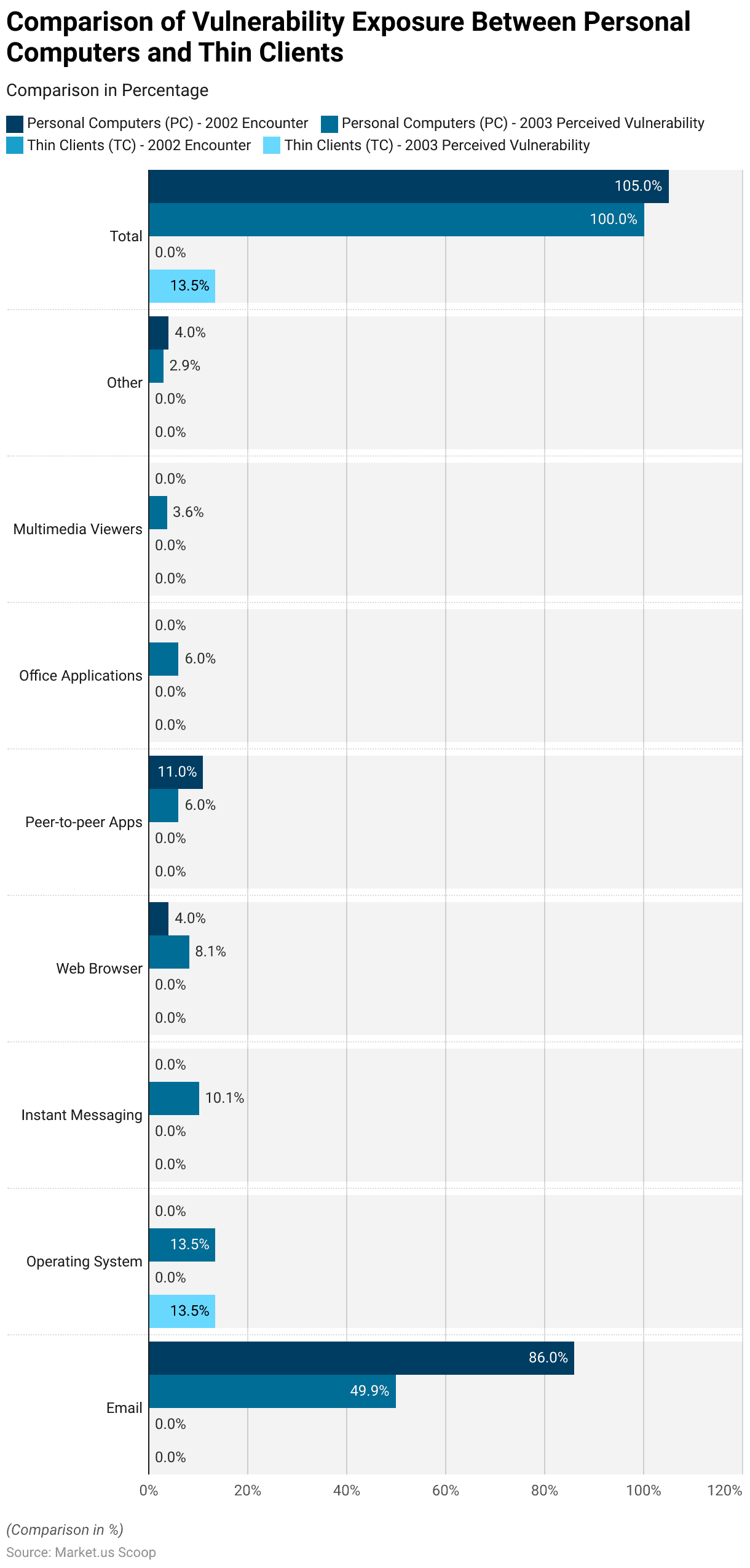 Thin Client Statistics