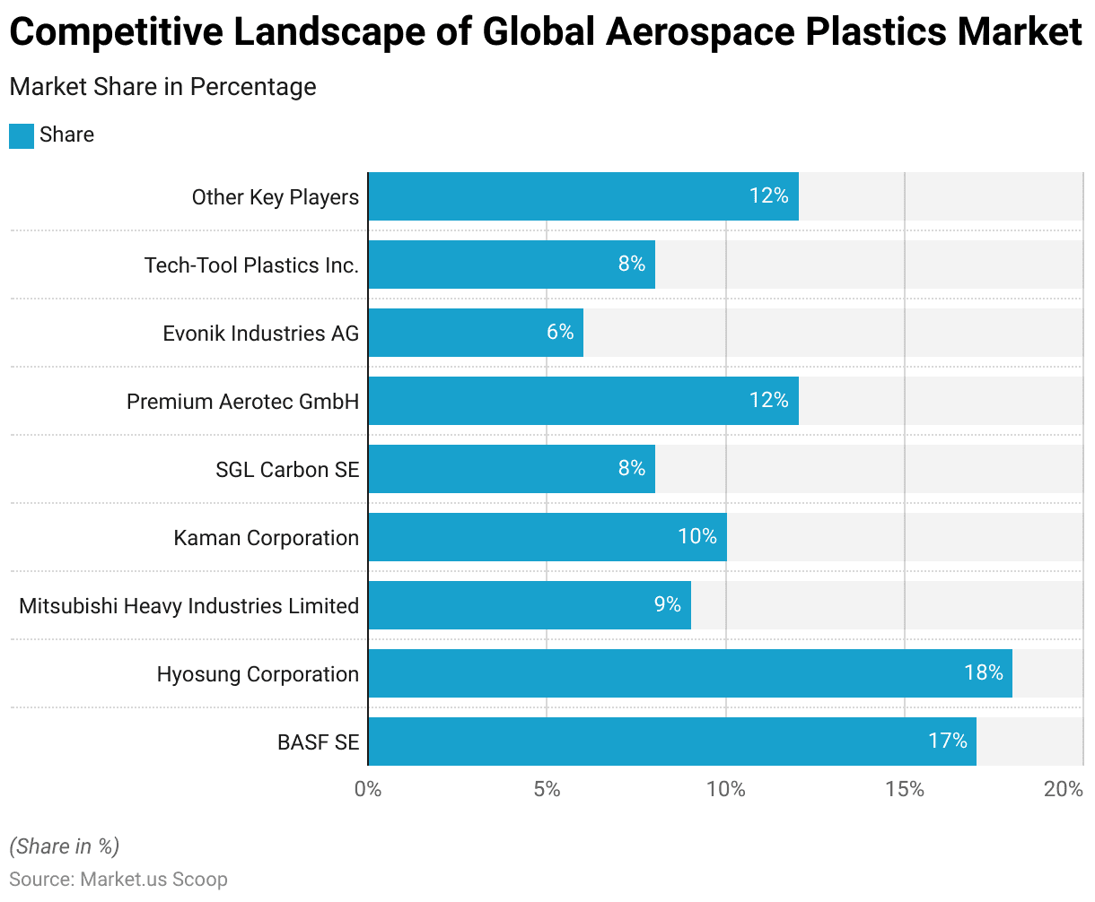 Aerospace Plastics Statistics