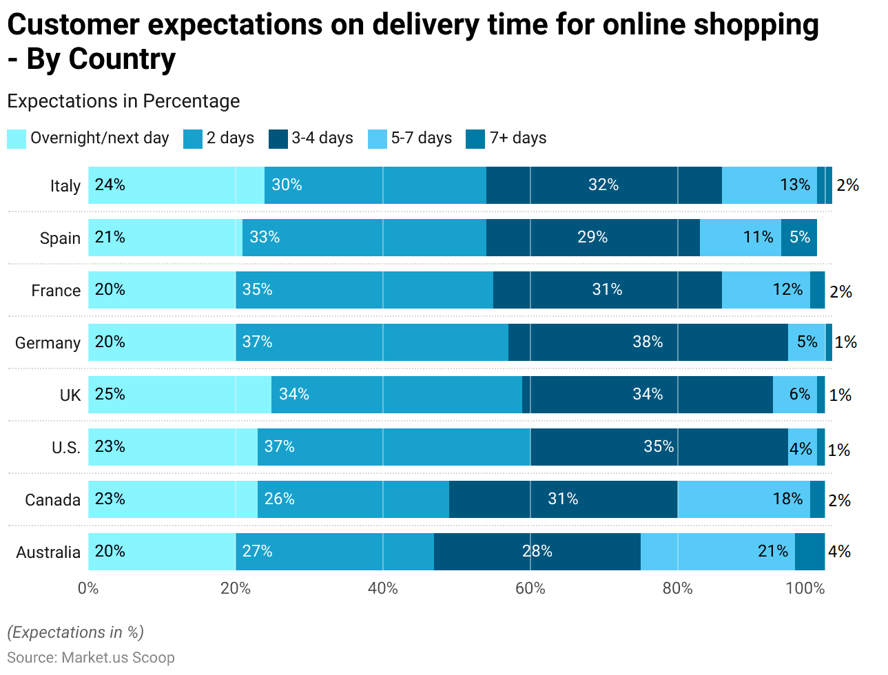 Same-Day Delivery Statistics