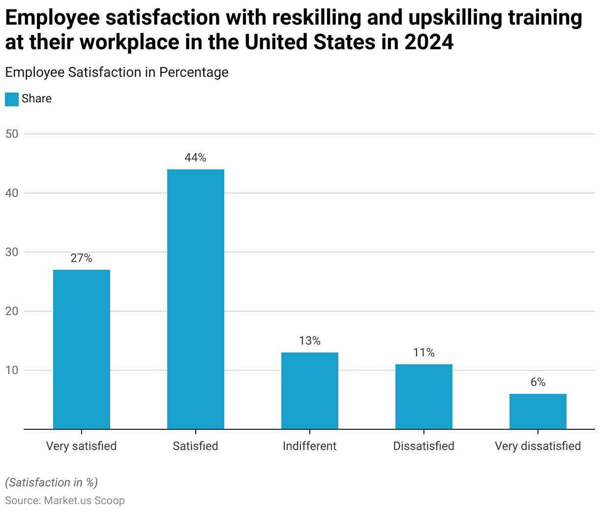 Employee Engagement Software Statistics