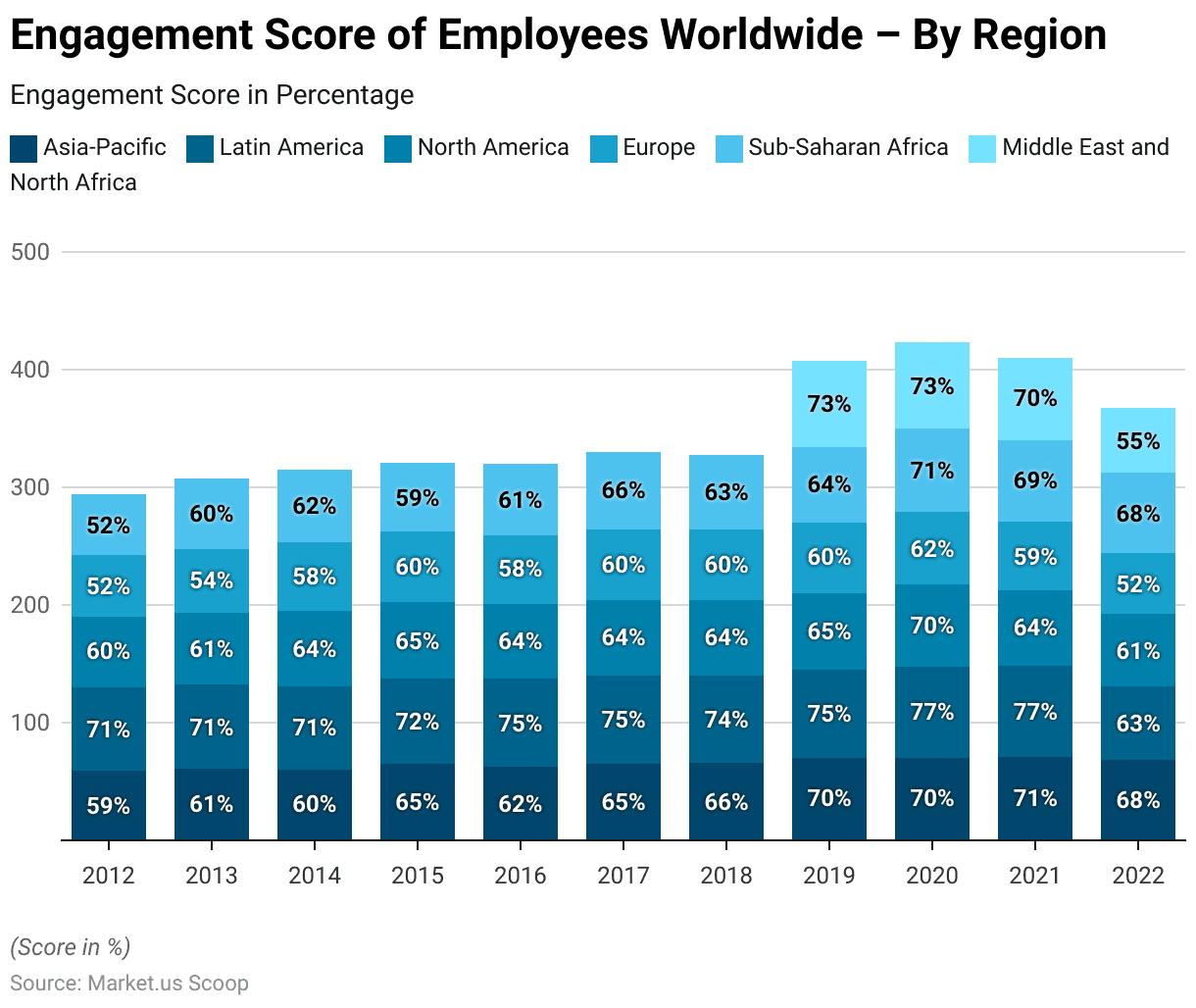 Employee Engagement Software Statistics