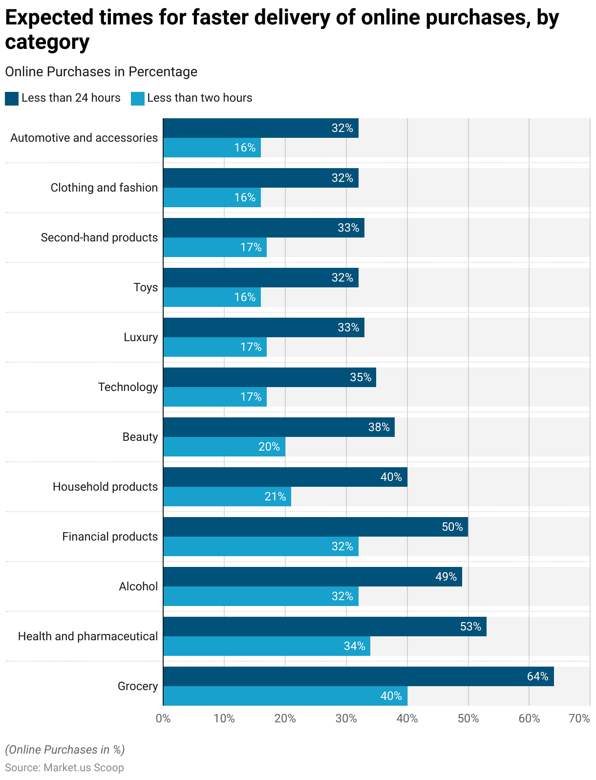 Same-Day Delivery Statistics