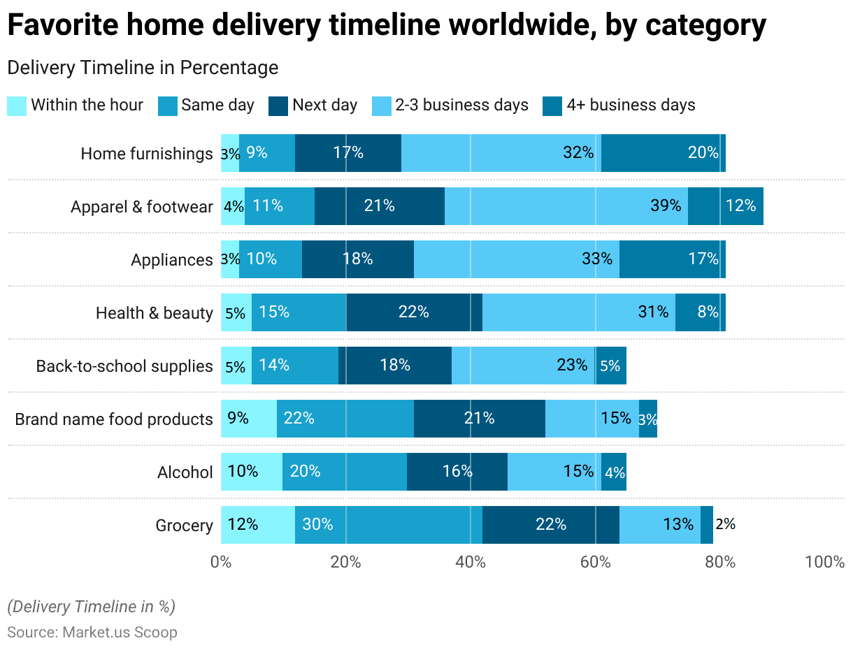 Same-Day Delivery Statistics