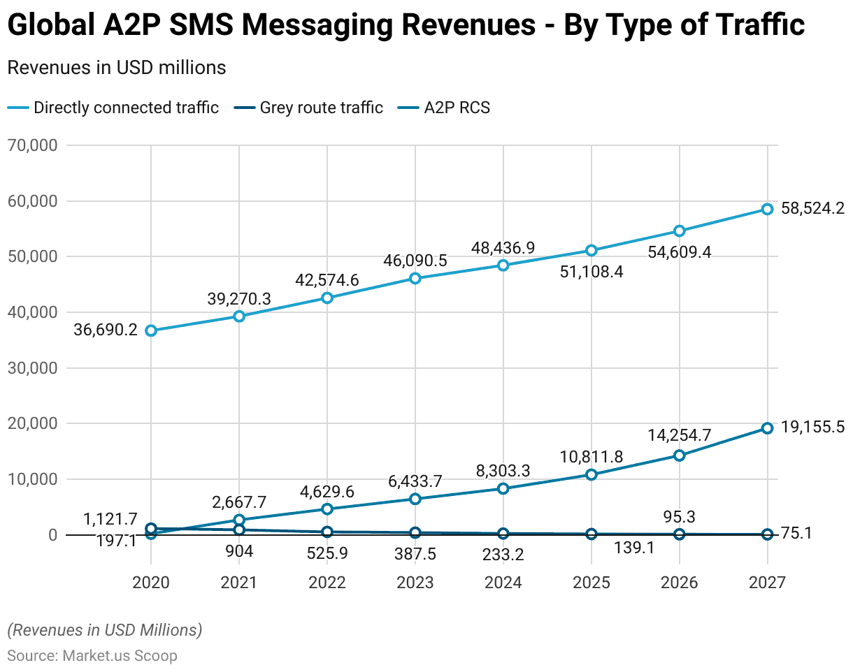 Communication Platform as a Service Statistics