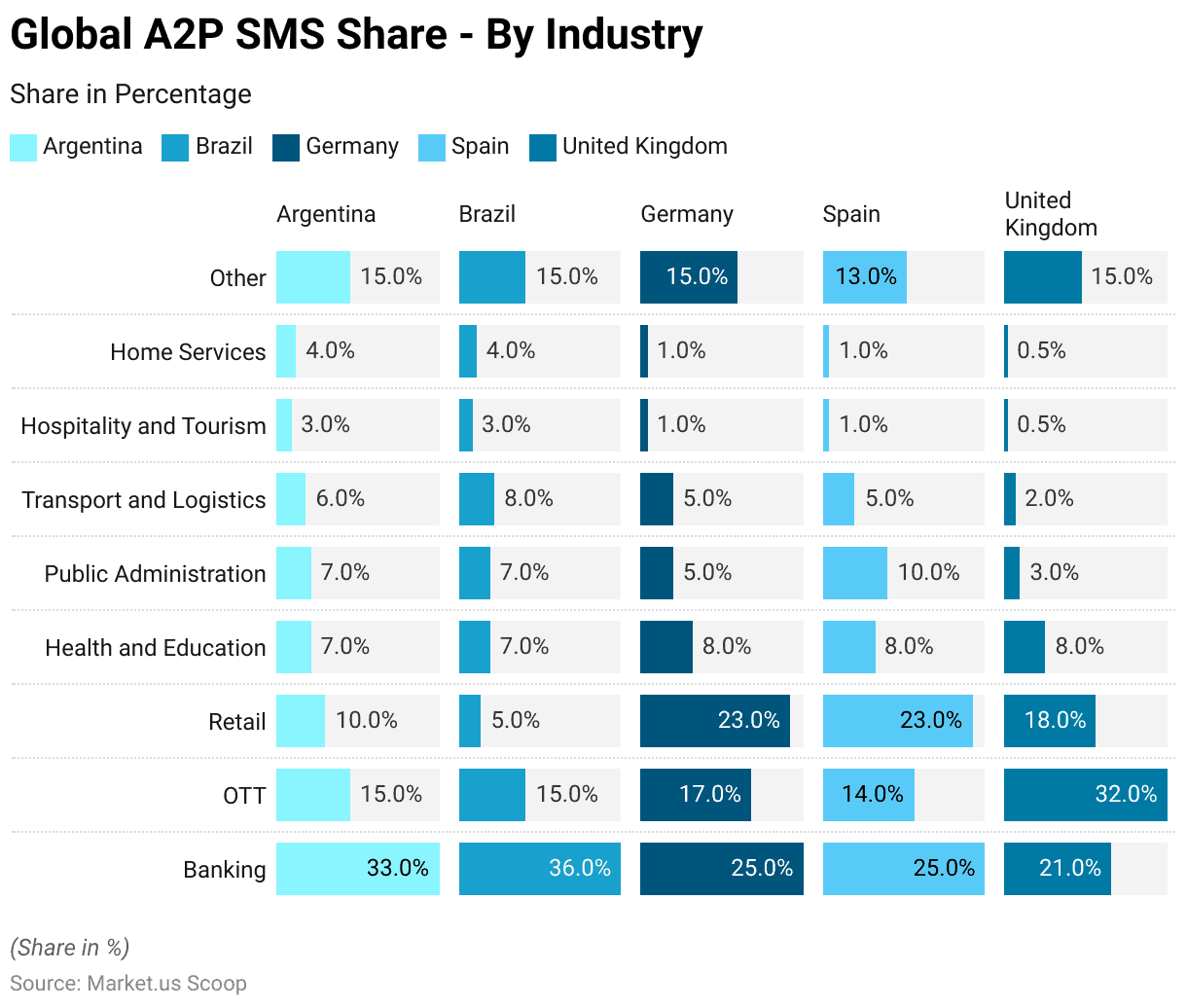 Communication Platform as a Service Statistics