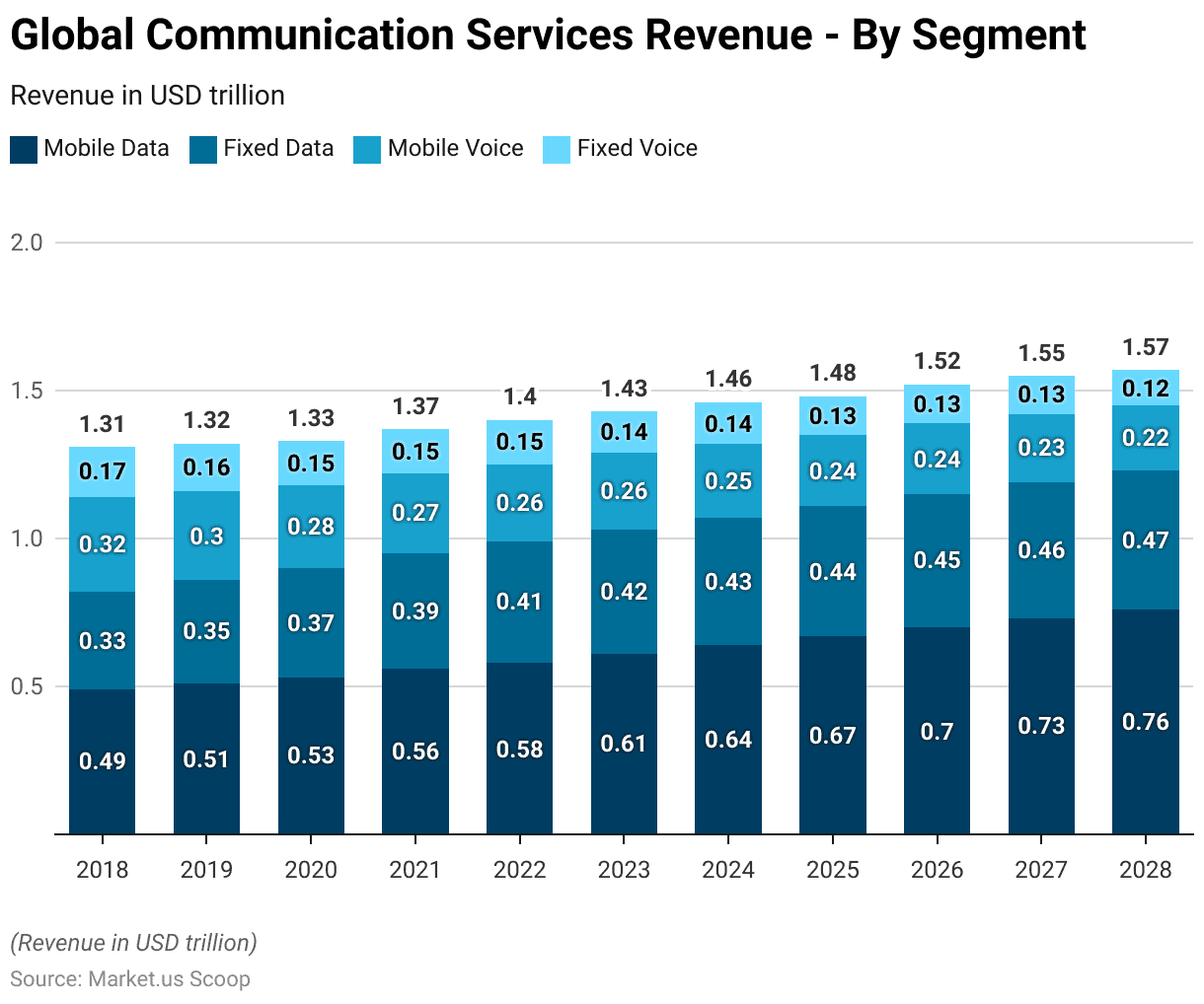 Communication Platform as a Service Statistics