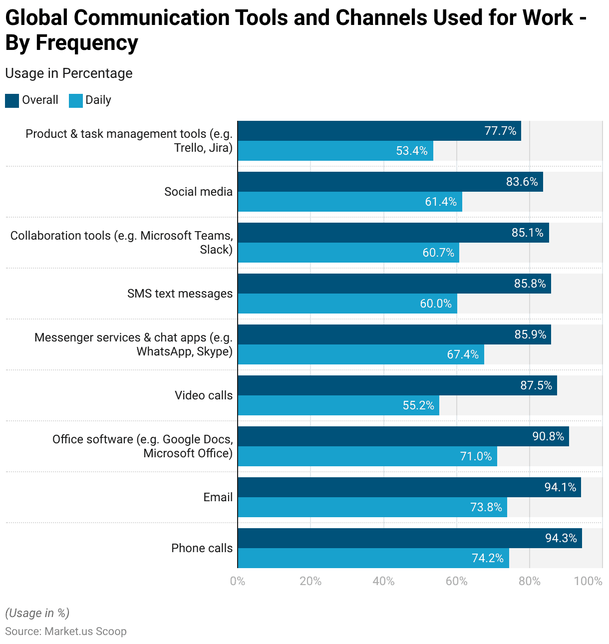 Communication Platform as a Service Statistics