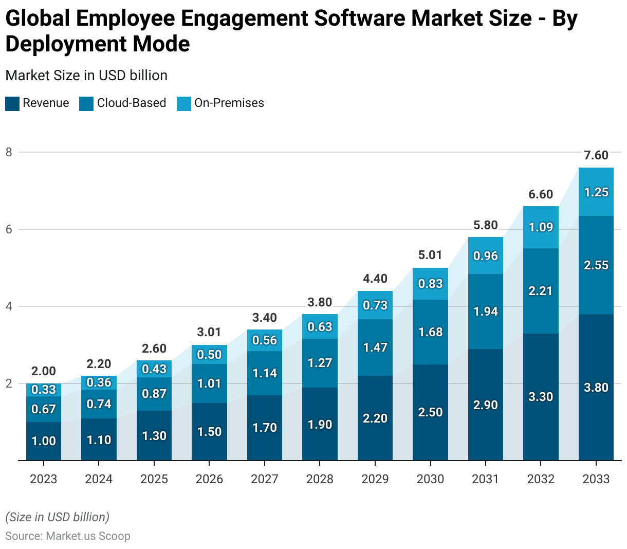 Employee Engagement Software Statistics