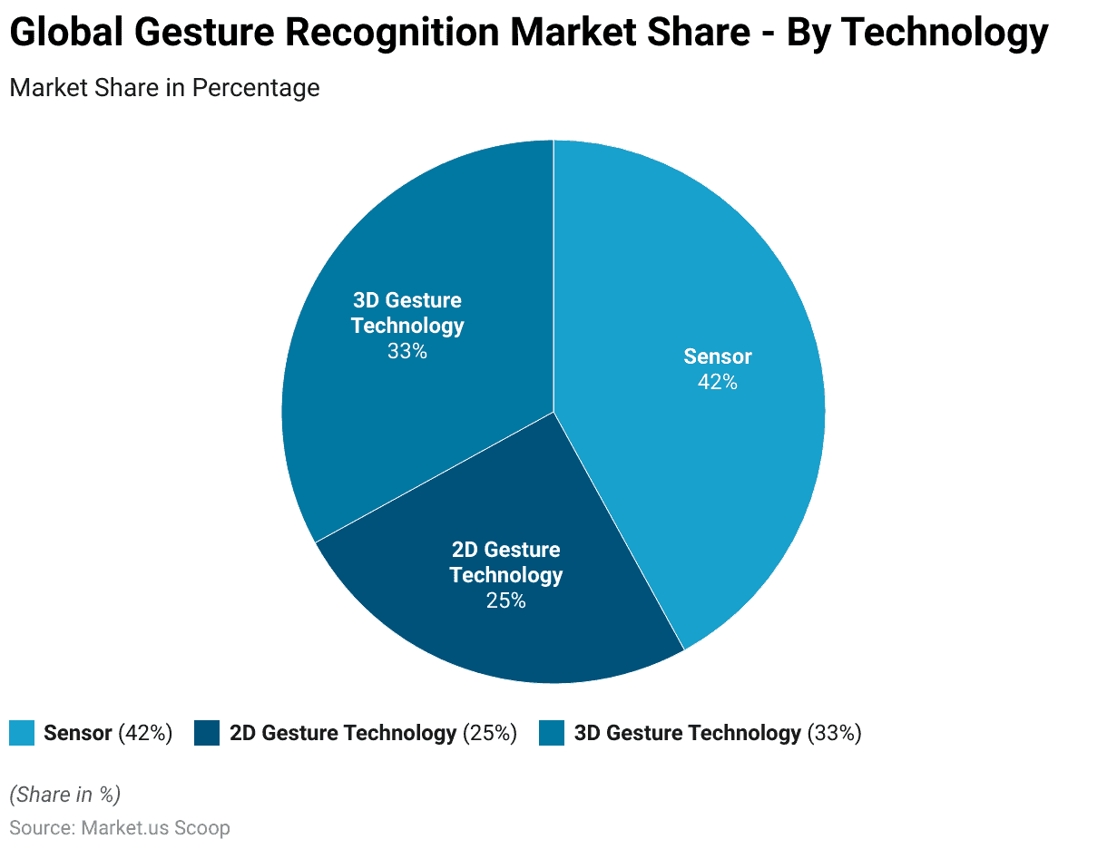 Gesture Recognition Statistics