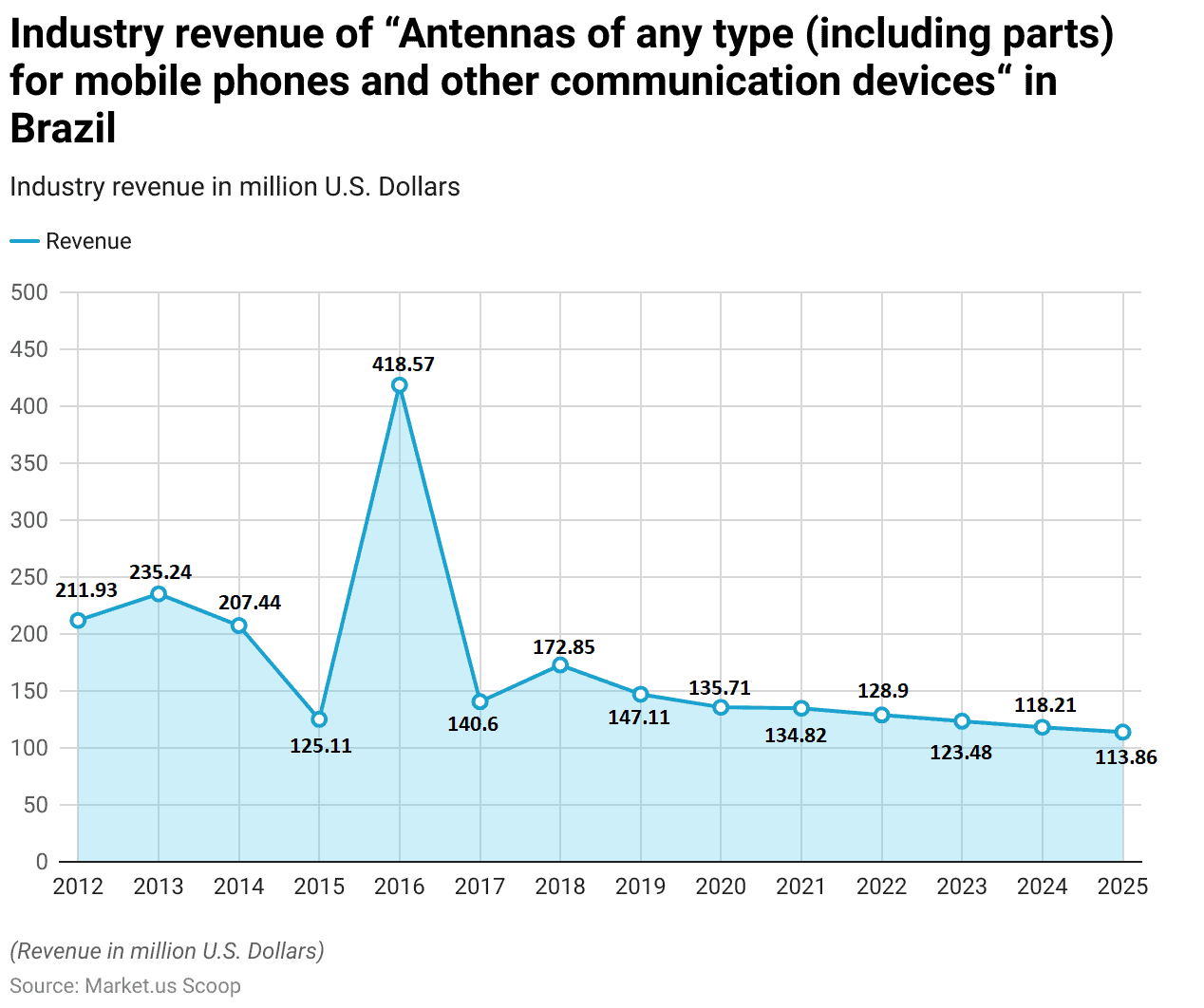 Distributed Antenna System Statistics