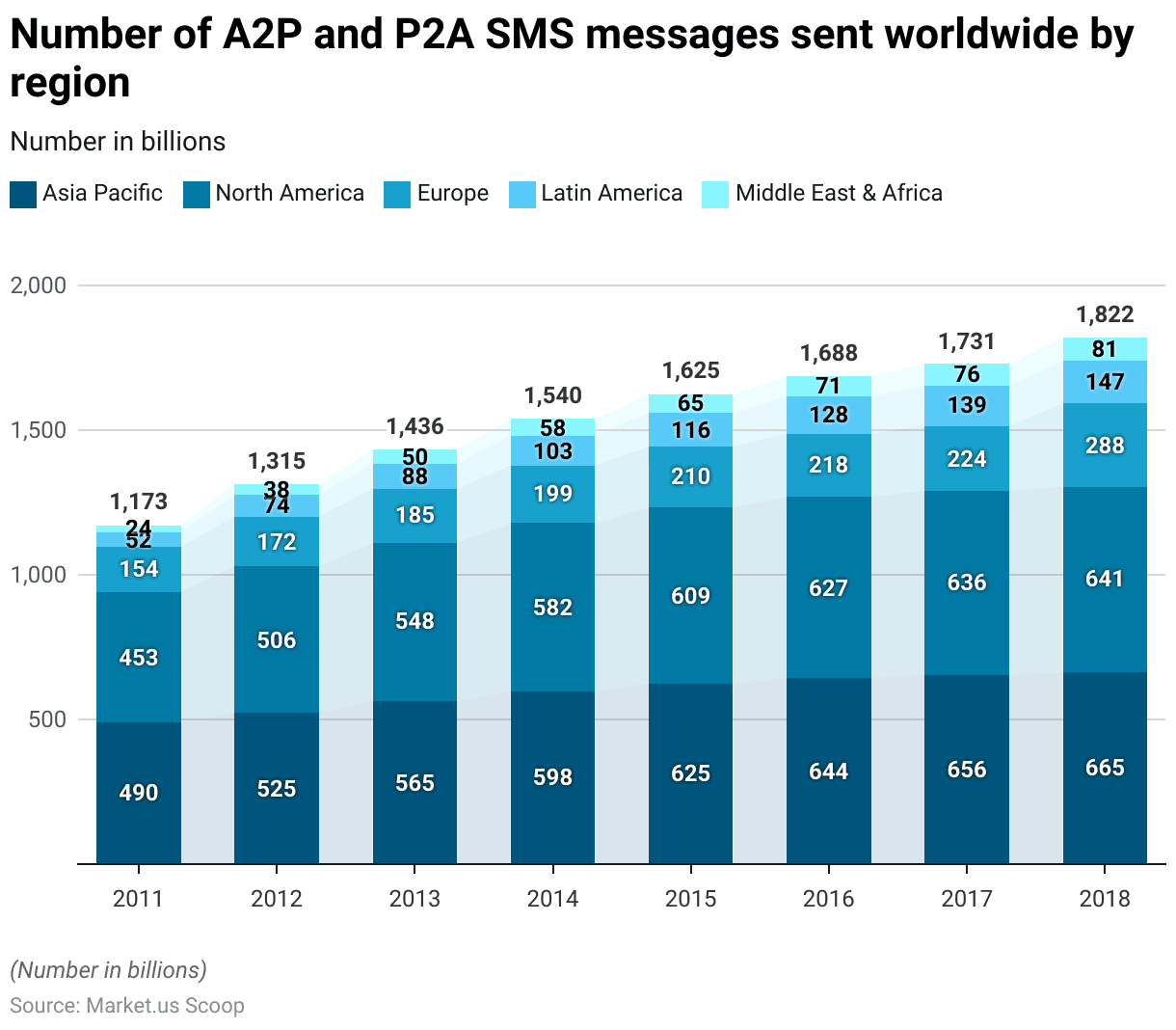 Communication Platform as a Service Statistics