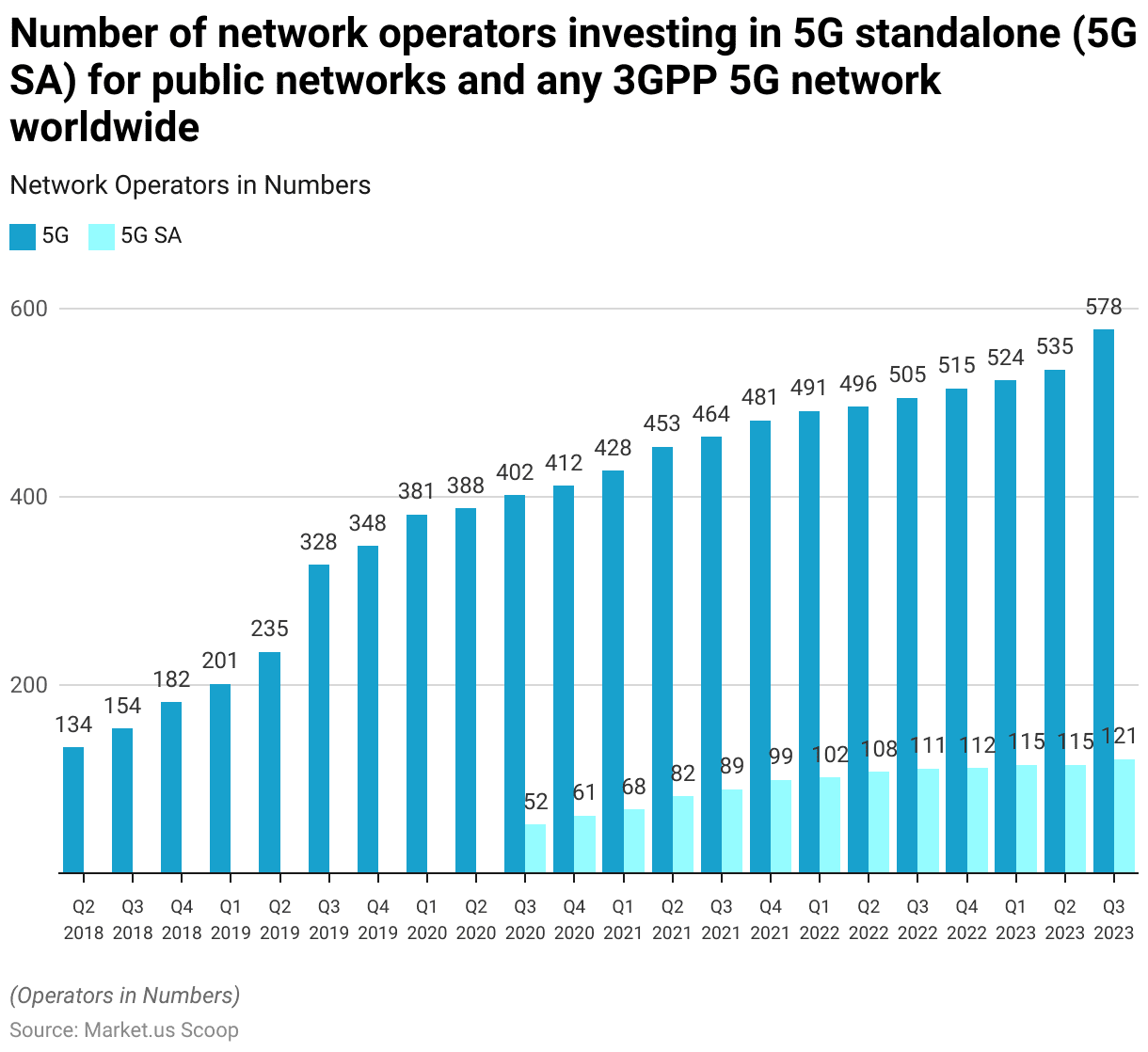 Distributed Antenna System Statistics