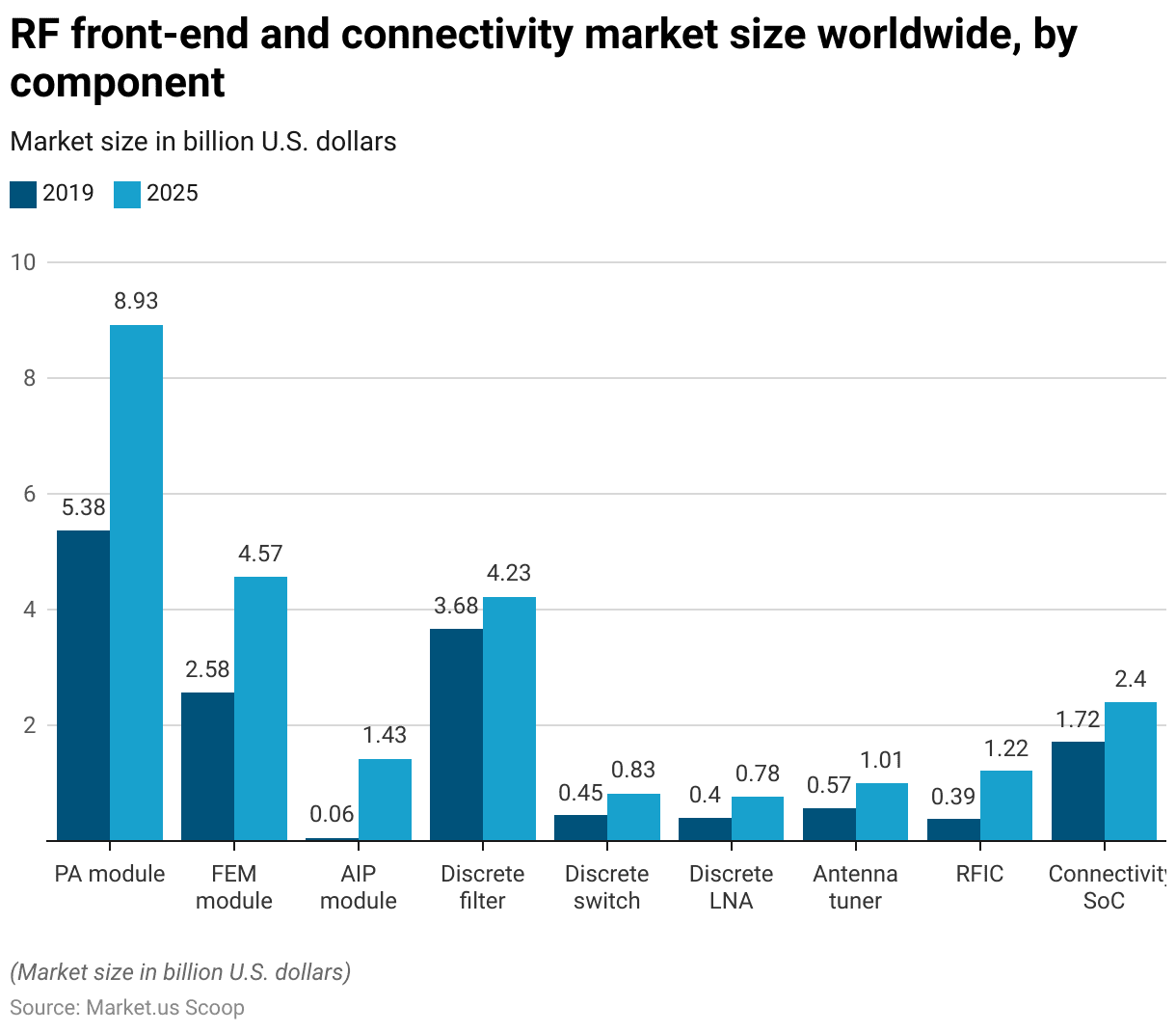 Distributed Antenna System Statistics