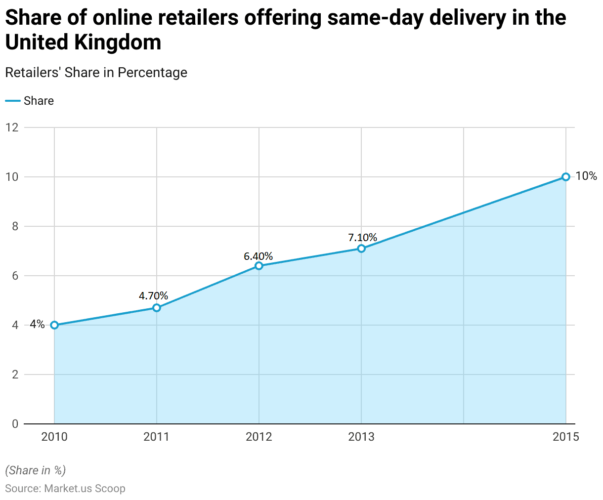 Same-Day Delivery Statistics