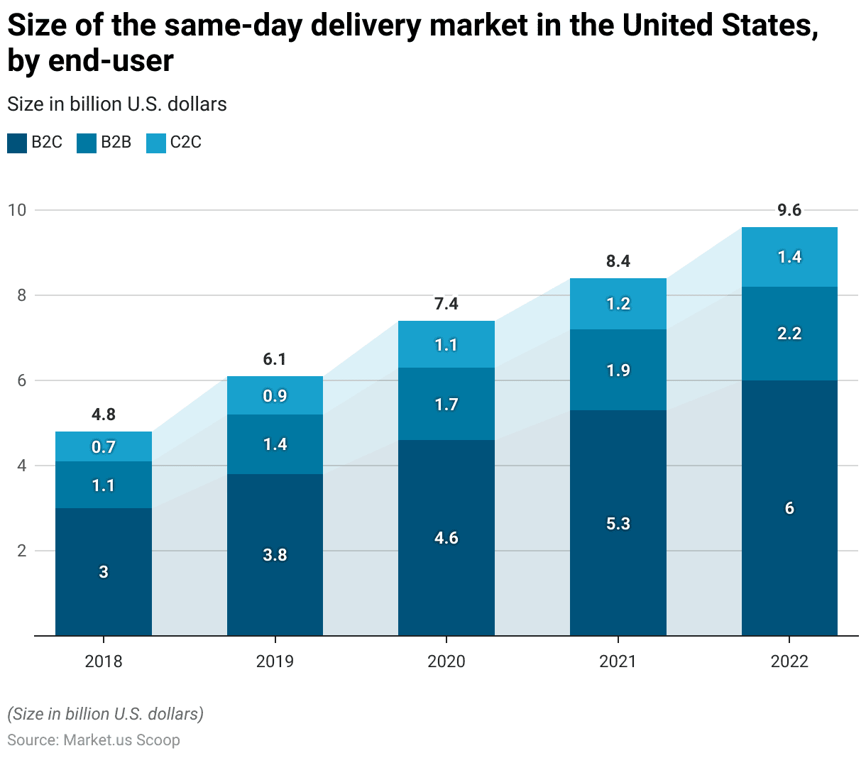 Same-Day Delivery Statistics