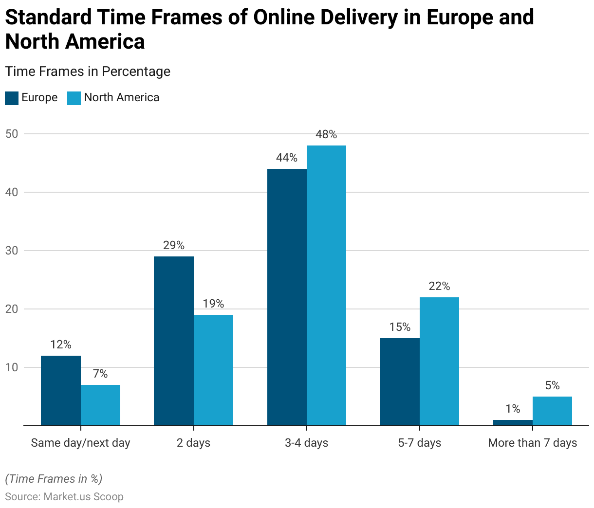 Same-Day Delivery Statistics