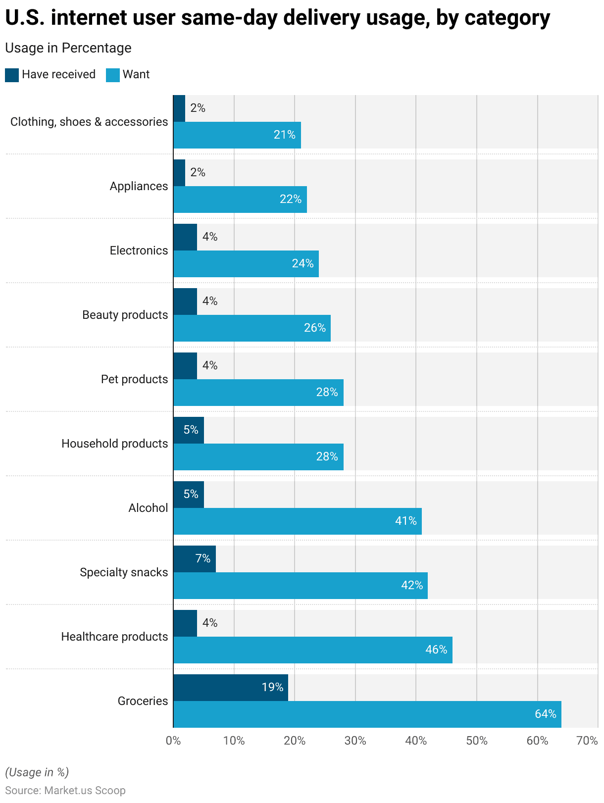 Same-Day Delivery Statistics