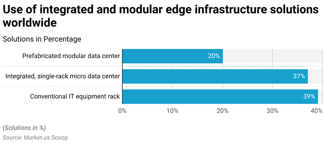 Edge Data Center Statistics and Facts (2026)