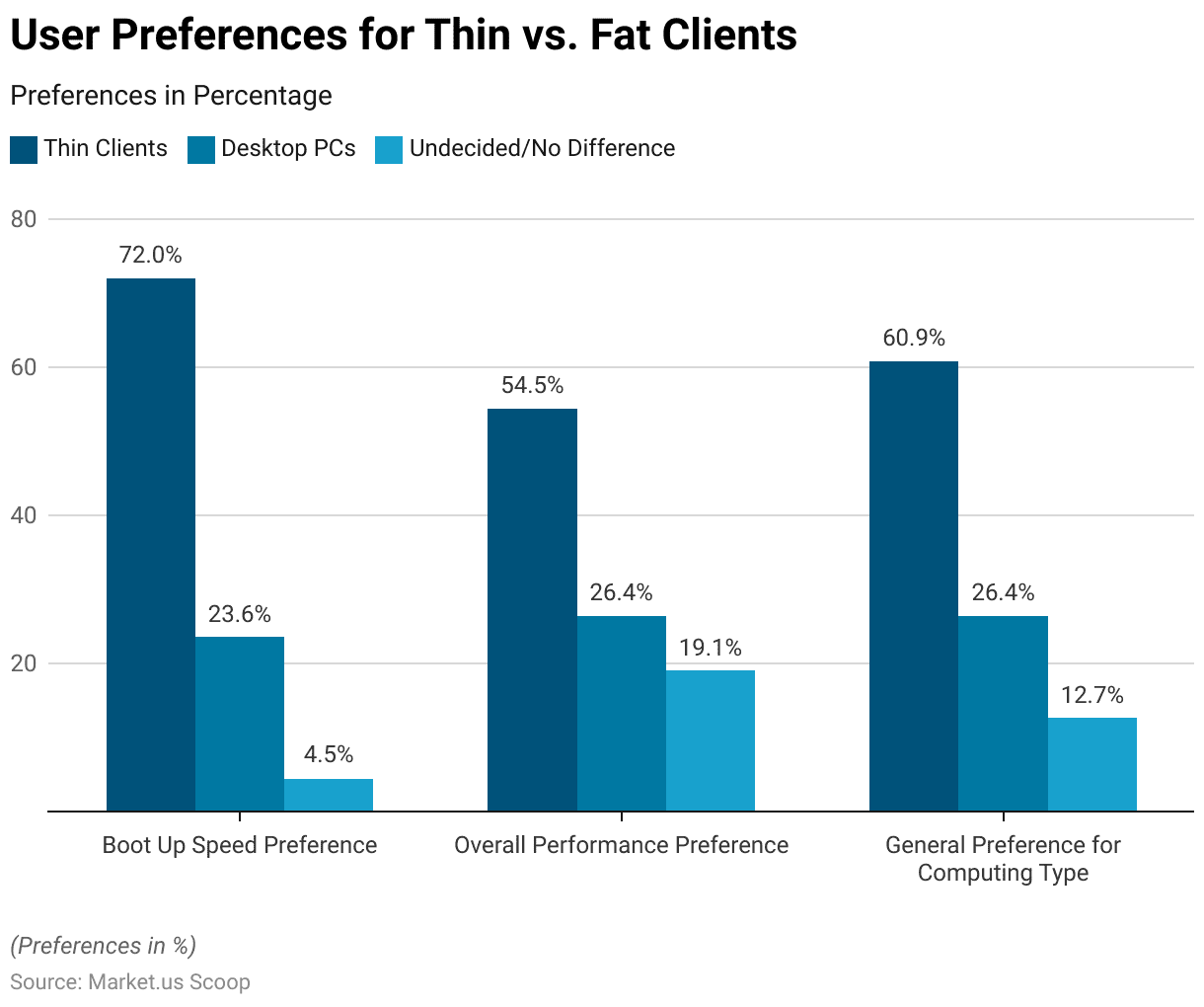 Thin Client Statistics