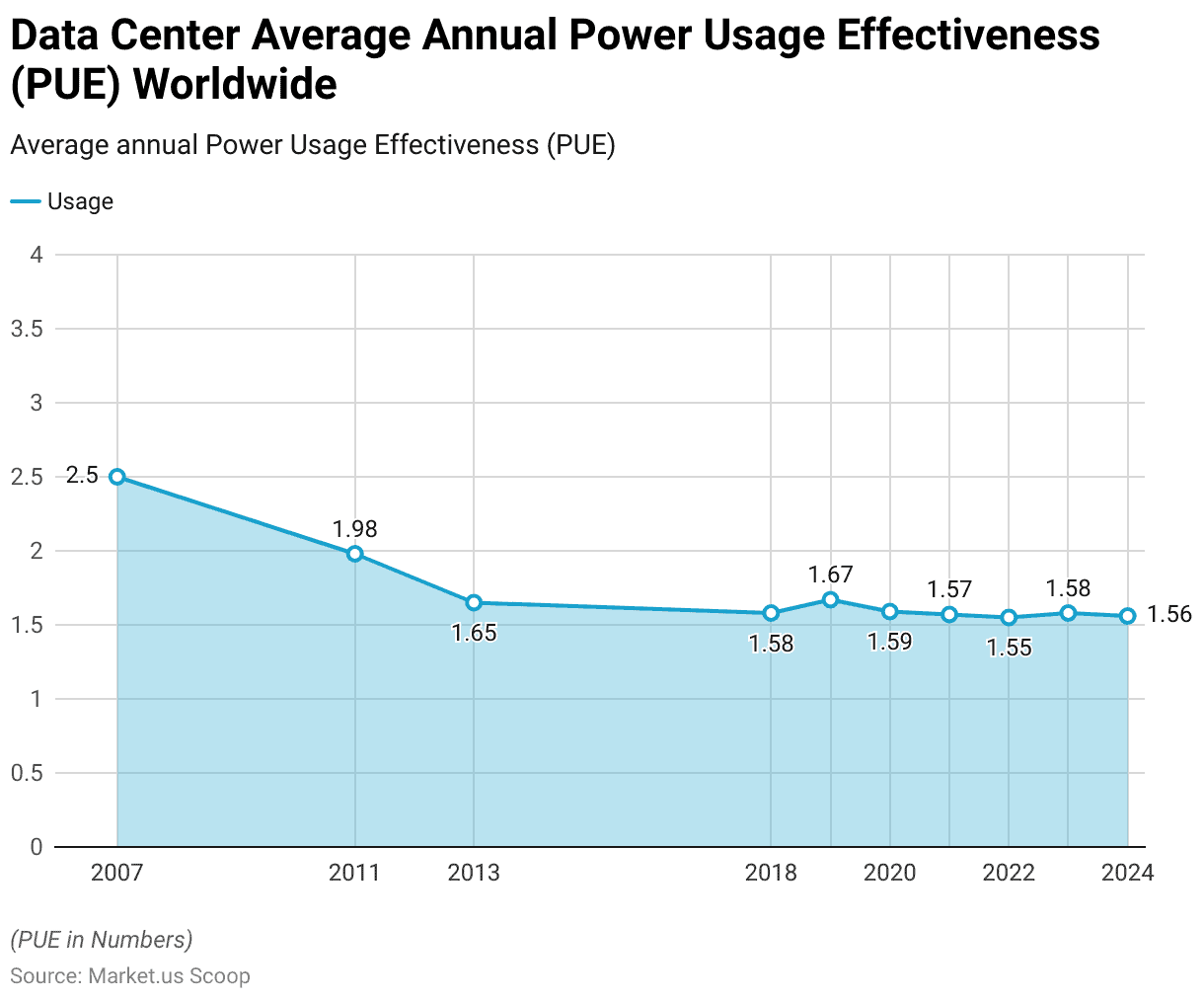 Micro Mobile Data Center Statistics